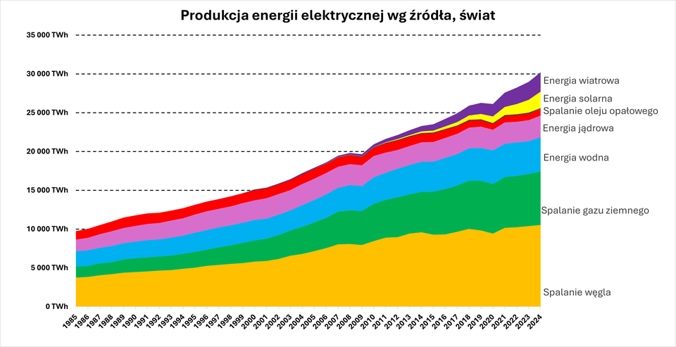 Wykres: Struktura produkcji energii elektrycznej na świecie w latach 1985‑2024 r. wg nośników energii (w TWh), przedstawiony w formie skumulowanego wykresu warstwowego. Całkowita produkcja energii rośnie wyraźnie w czasie – z około 10 000 TWh w 1985 roku do ponad 30 000 TWh w 2024 roku.
Największy udział w całym okresie ma spalanie węgla. Produkcja energii z tego źródła rośnie niemal nieprzerwanie, z krótkim spadkiem około 2019–2020, po czym ponownie wzrasta do najwyższych wartości w 2024 roku.
Na drugim miejscu znajduje się spalanie gazu ziemnego, które wykazuje systematyczny i wyraźny wzrost w całym okresie. Kolejne miejsce zajmuje energia wodna – rośnie stopniowo, bez gwałtownych zmian.
Energia jądrowa utrzymuje się na stosunkowo stabilnym poziomie od lat 90., z niewielkimi wahaniami. Produkcja energii ze spalania oleju opałowego stopniowo maleje w długim okresie.
Najbardziej dynamiczne zmiany dotyczą energii odnawialnej nowego typu. Energia wiatrowa zaczyna rosnąć od lat 90., a po 2010 roku bardzo szybko zwiększa swój udział. Jeszcze silniejszy wzrost obserwuje się w energii solarnej, szczególnie po 2015 roku, gdzie następuje gwałtowne przyspieszenie. Inne odnawialne źródła energii rosną powoli i mają niewielki udział.
Ogólnie struktura produkcji energii elektrycznej na świecie ulega znacznemu zwiększeniu, przy dominacji paliw kopalnych, ale z szybko rosnącym udziałem energii wiatrowej i słonecznej w ostatnich latach.