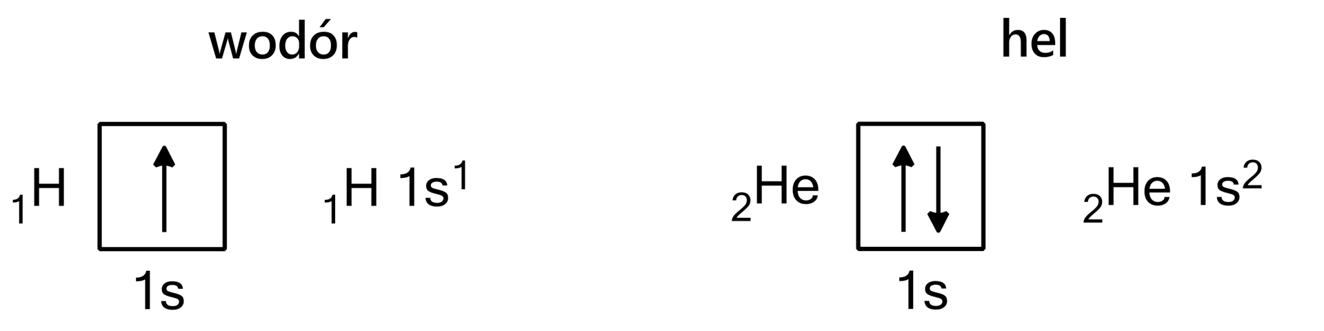 Ilustracja przedstawiająca zapis klatkowy konfiguracji elektronowej wodoru i helu. Przy wodorze znajduje się jedna klatka z pionową strzałką skierowaną w górę, pod klatką jest zapis: 1s. Obok zapis: H1, 1s1. Przy helu znajduje się jedna klatka z dwiema pionowymi strzałkami, z których pierwsza skierowana jest w górę, zaś druga w dół, pod klatką jest zapis: 1s. Obok zapis: He2, 1s2