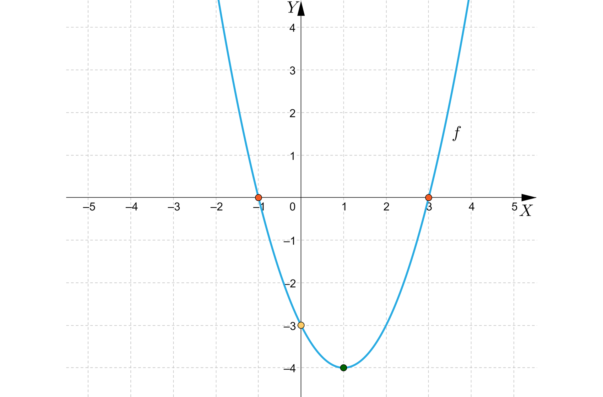 Ilustracja przedstawia poziomą oś X od minus pięciu do pięciu oraz pionową oś Y od minus czterech do czterech. Na rysunku zaznaczono także wykres funkcji kwadratowej będącej parabolą o wierzchołku w punkcie nawias jeden średnik minus cztery koniec nawiasu oraz z ramionami skierowanymi do góry.  Wykres funkcji ma dwa miejsca zerowe w punktach nawias minus jeden  średnik zero koniec nawiasu oraz w punkcie nawias trzy średnik zero koniec nawiasu. 