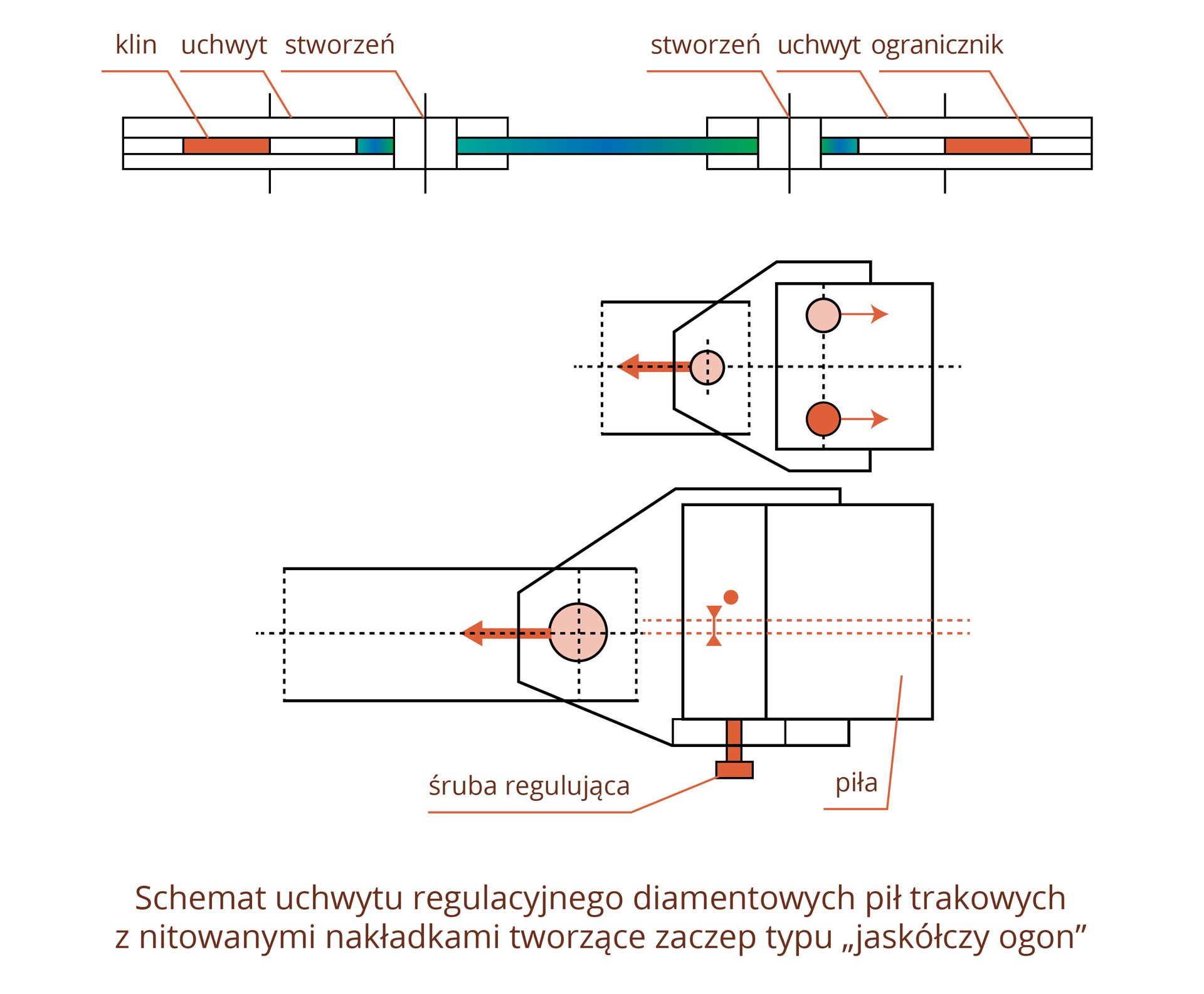Ilustracja przedstawia schemat uchwytu regulacyjnego diamentowych pił trakowych z nitowanymi nakładkami tworzące zaczep typu „jaskółczy ogon”. Zaznaczono na nim klin, uchwyt, sworzeń i ogranicznik oraz śrubę regulującą i piłę.