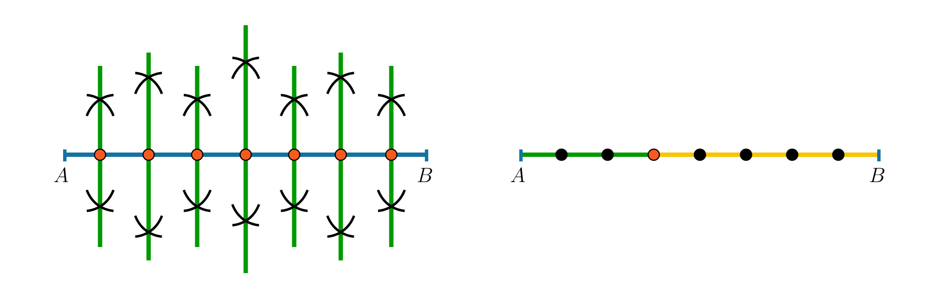 Ilustracja przedstawia odcinek AB który podzielono kolejnymi prostopadłymi odcinkami wyznaczonymi w sposób konstrukcyjny. Najdłuższy odcinek wyznacza symetralną odcinak AB. Dwa niższe odcinki wyznaczają symetralne połówek odcinka. A pozostałe cztery najniższe odcinki wyznaczają symetralne ćwiartek odcinka. Obok przedstawiono odcinek AB zaznaczono na nim siedem punktów. Pierwsze trzy podkreślono kolorem zielonym a pozostałe żółtym.   