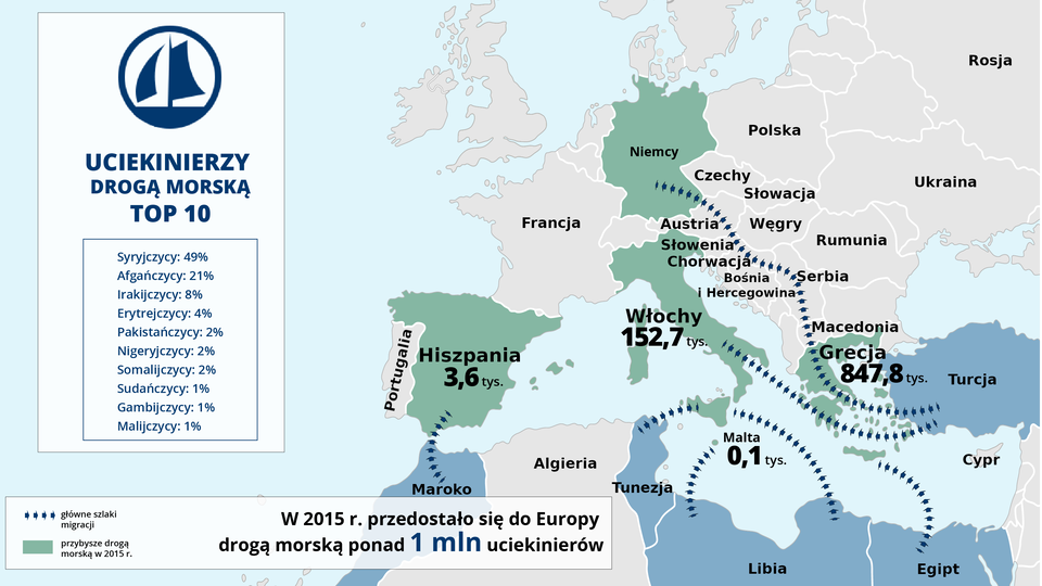 Szlak z Turcji do Grecji i dalej do Niemiec, szlak z Turcji do Włoch, szlak z Egiptu na Kretę, szlak z Libii na Maltę, szlak z Libii na Sycylię, szlak z Tunezji na Sycylię, szlak z Maroko do Hiszpanii. Dopisano na mapce także liczbę przybyszów drogą morską w 2015 roku: Grecja 847,8 tysiąca, Włochy 152,7 tysiąca, Malta 0,1 tysiąca, Hiszpania 3,6 tysiąca. Obok mapki dodano pole tekstowe z treścią: Uciekinierzy drogą morską top 10: Syryjczycy 49%, Afgańczycy 21%, Irakijczycy 8%, Erytrejczycy 4%, Pakistańczycy 2%, Nigeryjczycy 2%, Somalijczycy 2%, Sudańczycy 1%, Gambijczycy 1%, Malijczycy 1%. Pod mapką zamieszczono napis: W 2015 roku przedostało się do Europy drogą morską ponad 1 milion uciekinierów.