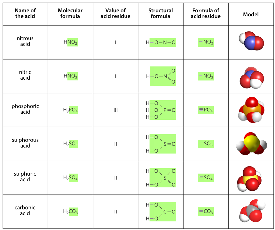 Ilustracja przedstawia tabelę, w której zestawiono cechy sześciu kwasów tlenowych: azotowego trzy, azotowego pięć, fosforowego pięć, siarkowego cztery, siarkowego sześć i węglowego. Wzory sumaryczne tych kwasów to kolejno: ha en o dwa, ha en o trzy, ha trzy pe o cztery, ha dwa es o trzy, ha dwa es o cztery oraz ha dwa ce o trzy. Wartościowość reszty kwasowej pierwszych dwóch związków wynosi jeden, trzeciego trzy, a pozostałych trzech dwa. Tabela zawiera też wzory strukturalne całych kwasów oraz ich reszt kwasowych oraz rysunki przedstawiające graficzne modele cząsteczek.