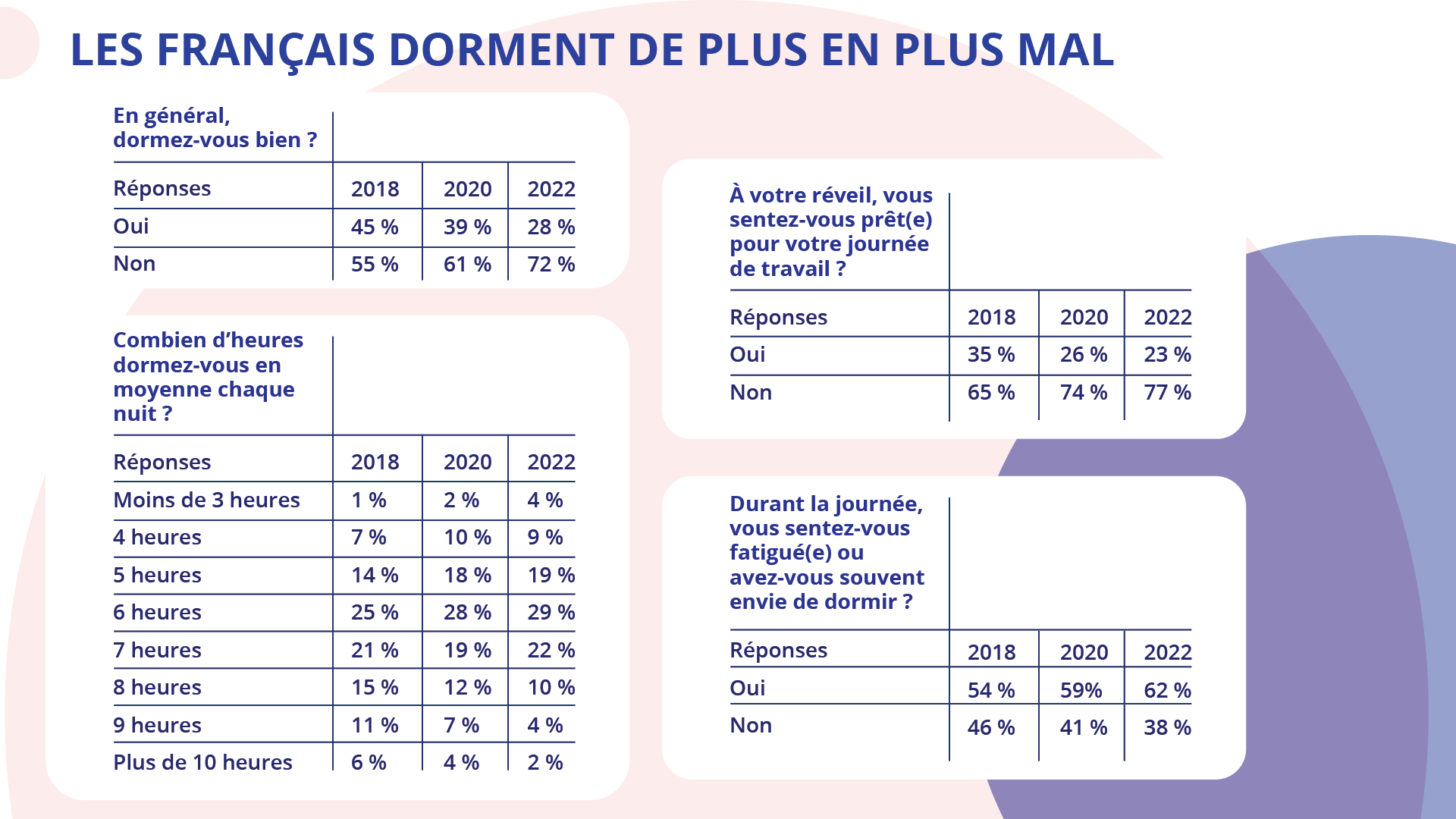 Grafika zatytułowana jest LES FRANÇAIS DORMENT DE PLUS EN PLUS MAL i zawiera cztery ramki z tabelkami. Tabelka pierwsza.
En général, dormez‑vous bien ?
Réponses / 2018 / 2020 / 2022
Oui / 45% /  39% / 28%
Non / 55% / 61% / 72%
Tabelka druga. À votre réveil, vous sentez‑vous prêt(e) pour votre journée de travail ?
Réponses / 2018 / 2020 / 2022
Oui / 35% / 26% / 23%
Non / 65% / 74% / 77%
Tabelka trzecia. Combien d'heures dormez‑vous en moyenne chaque nuit?
Réponses / 2018 / 2020 / 2022
Moins de 3 heures / 1% / 2% / 4%
4 heures / 7% / 10% / 9%
5 heures / 14% / 18% / 19%
6 heures / 25% / 28% / 29%
7 heures / 21% / 19% / 22%
8 heures / 15% / 12% / 10%
9 heures / 11% / 7% / 4%
Plus de 10 heures / 6% / 4% / 2%
Tabelka czwarta. Durant la journée, vous sentez‑vous fatigué(e) ou avez‑vous souvent envie de dormir?
Réponses / 2018 / 2020 / 2022
Non / 54% / 59% / 62%
Oui / 46 % / 41% / 38%