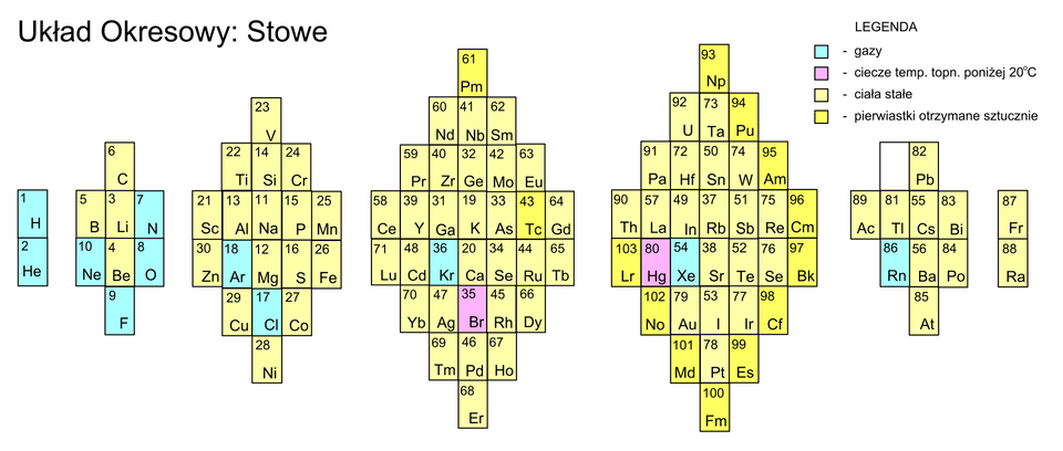 Ilustracja przedstawia jedną z propozycji alternatywnych wersji układu okresowego pierwiastków. Zgodnie z legendą na układzie wyróżnione zostały: na niebiesko − gazy; na różowo − ciecze o temperaturze topnienia poniżej 20 stopni Celsjusza; na żółto − ciała stałe; na brązowo − pierwiastki otrzymane sztucznie. Układ ma postać siedmiu osobnych struktur. Pierwsza oraz ostania składają się z dwóch prostokątnych komórek ustawionych w jednej kolumnie. Kolejne cztery mają kształt kanciastych, złożonych z prostokątów rombów. Szósta struktura również ma postać rombu, ma jednak jedną dodatkową komórkę z lewej strony. W komórkach zapisane zostały nazwy pierwiastków.