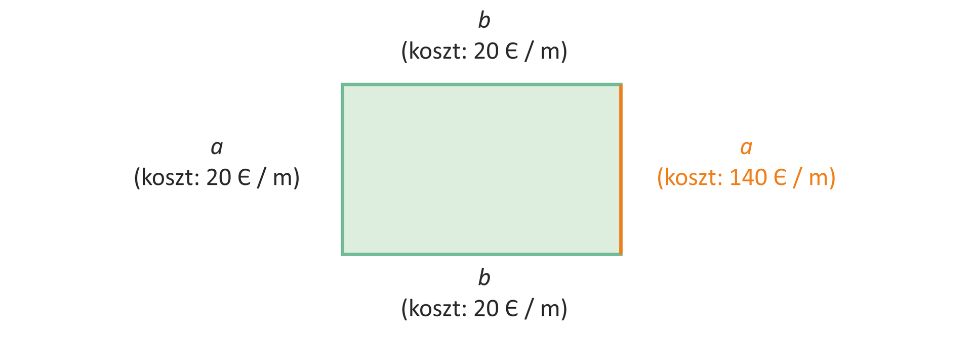 Rysunek przedstawia prostokąt. Lewy bok jest opisany: a (koszt: 20€/m), górny i dolny bok jest opisany: b (koszt: 20€/m), prawy bok jest opisany: a (koszt: 140€/m).