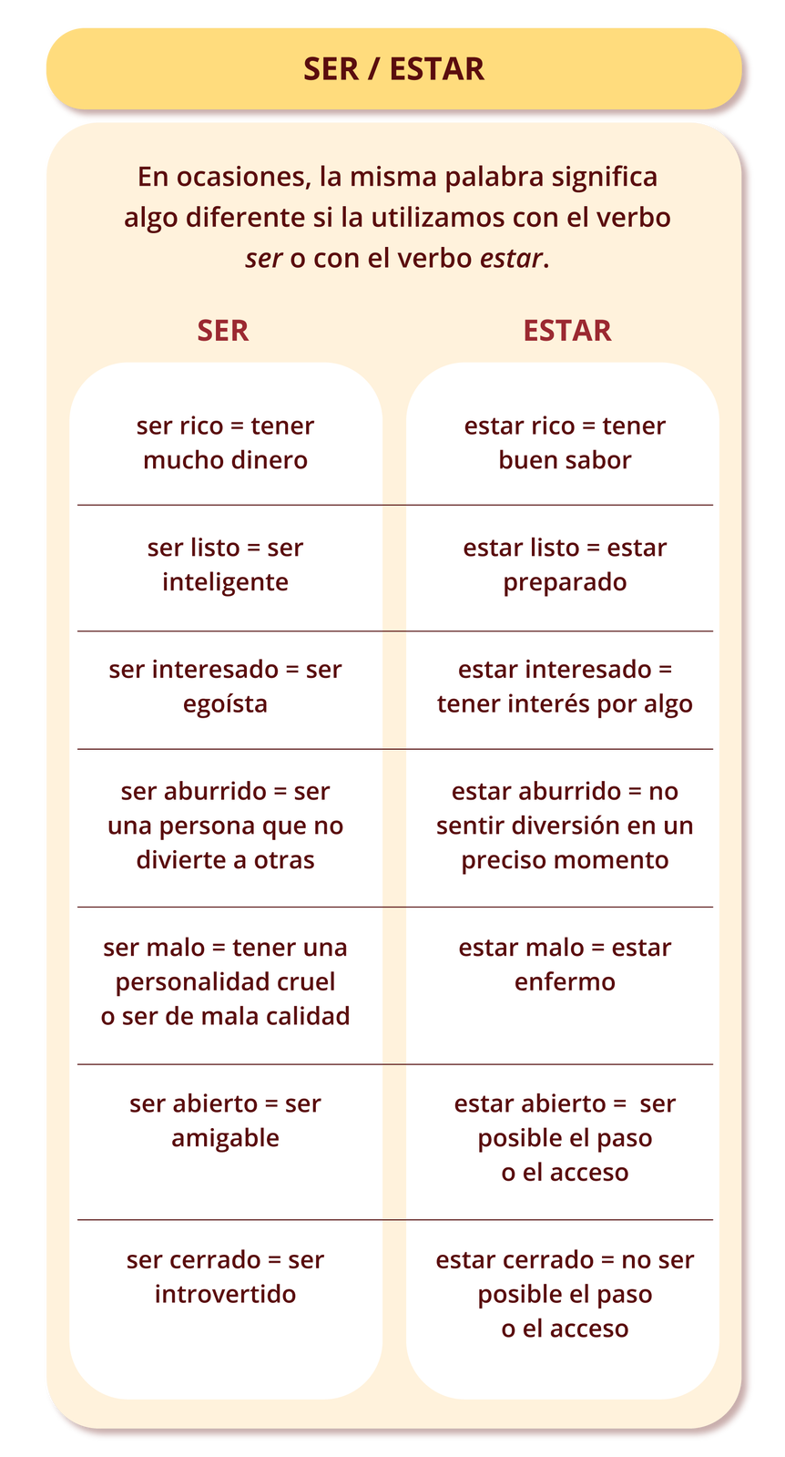 Grafika zawiera tabelę z zagadnieniami gramatycznymi. Tytuł tabeli: SER / ESTAR. Tabelę rozpoczyna informacja: En ocasiones, la misma palabra significa algo diferente si la utilizamos con el verbo ser o con el verbo estar..
Poniżej grafika została podzielona na dwie kolumny. Pierwszą kolumnę zaczyna wyróżnione słowo SER, a drugą słowo ESTAR. W kolejnych wierszach obu kolumn znajdują się pary hiszpańskich wyrażeń. W wyrażeniach znajdujących się w tych samych wierszach użyte jest to samo słowo, tylko w pierwszej kolumnie połączone jest ono z czasownikiem SER, a w drugiej z czasownikiem ESTAR. Po każdym wyrażeniu znajduje się znak równa, po którym po hiszpańsku wyjaśnione jest znaczenie danego wyrażenia. 
W kolejnych wierszach znajdują się następujące wyrażenia:
ser rico równa się tener mucho dinero,  estar rico równa się tener buen sabor; 
ser listo równa się ser inteligente, estar listo równa się estar preparado;
ser interesado równa się ser egoísta, estar interesado równa się tener interés por algo; 
ser aburrido równa się ser una persona que no divierte a otras, estar aburrido równa się no sentir diversión en un preciso momento; 
ser malo równa się  tener una personalidad cruel o ser de mala calidad, estar malo równa się estar enfermo; 
ser abierto równa się ser amigable, estar abierto równa się ser posible el paso o el acceso; 
ser cerrado równa się ser introvertido, estar cerrado równa się no ser posible el paso o el acceso.