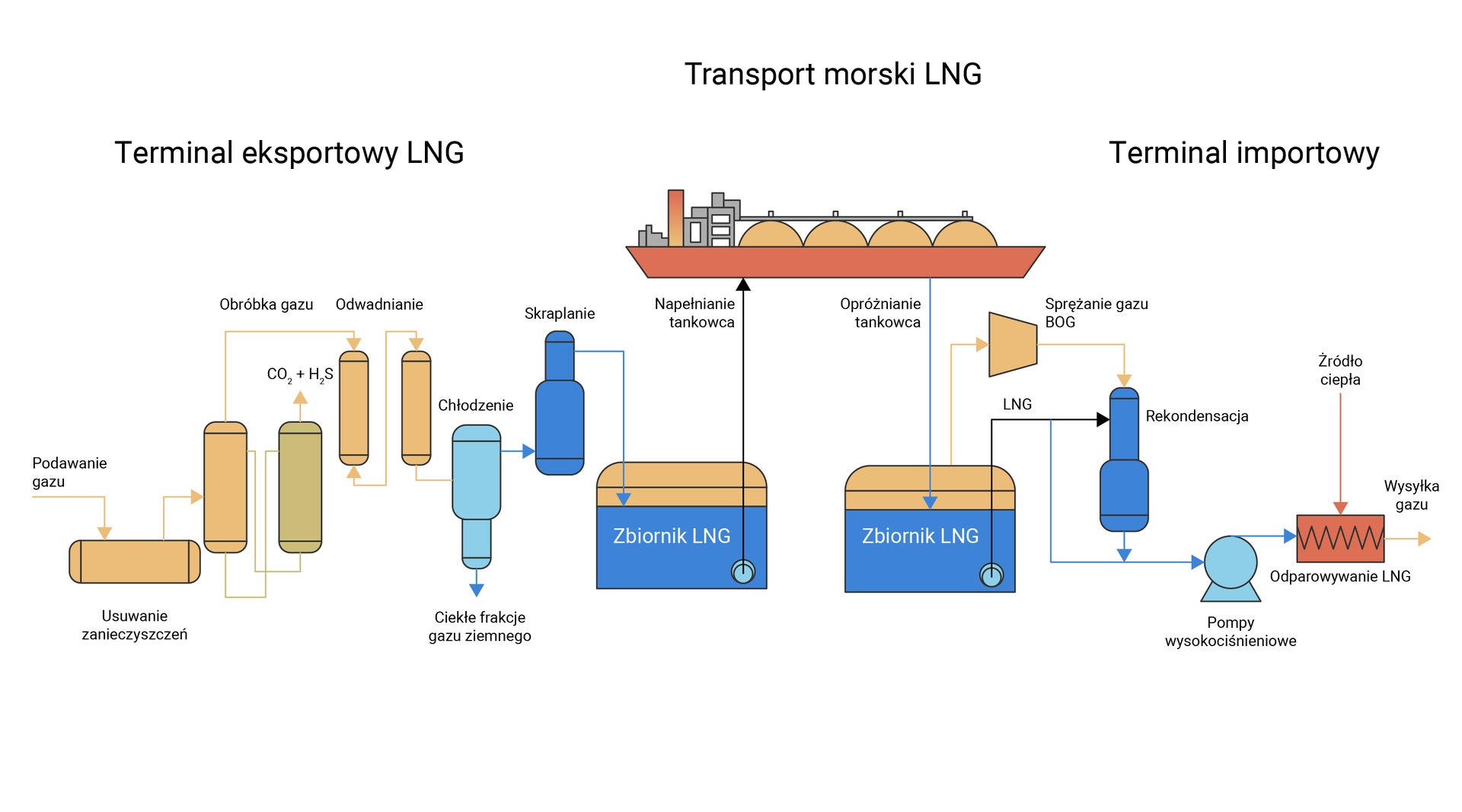 Na zdjęciu pokazano ideowy schemat łańcucha dostaw gazu LNG. Łańcuch składa się z trzech części: terminala eksportowego LNG. Transportu morskiego, terminala importowego. W części terminala eksportowego wyróżnia się następujące etapy: podawanie gazu, usuwanie zanieczyszczeń obróbkę gazu podczas której emitowany jest dwutlenek węgla i siarkowodór, odwadnianie, chłodzenie z wydzieleniem ciekłych frakcji gazu zimnego, skraplanie, zbiornik LNG.Etap transportowy: zbiornik LNG, transport morski, zbiornik LNG.Etap importowy: zbiornik LNG: sprężanie gazu BOG, rekondensacja, pompa wysokociśnieniowa, odparowanie LNG przy dostarczonym cieple do układu oraz wysyłka gazu. 