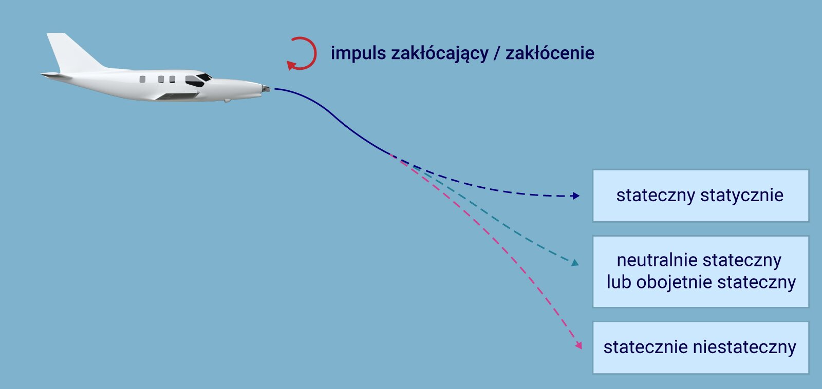 Ilustracja przedstawia trzy rodzaje zakłóceń, inaczej impulsów zakłócających. Od samolotu poprowadzono trzy linie. Każda reprezentująca inny rodzaj. Pierwszy impuls statecznie stateczny - linia biegnie łagodnie w dół, a następnie kieruje się poziomo. Dalej imuls neutralnie stateczny lub obojętnie stateczny - linia biegnie w dół. Ostatni impuls statecznie niestateczny linia biegnie w dół i kieruje się łukiem, osiągając niemal pionowe położenie.