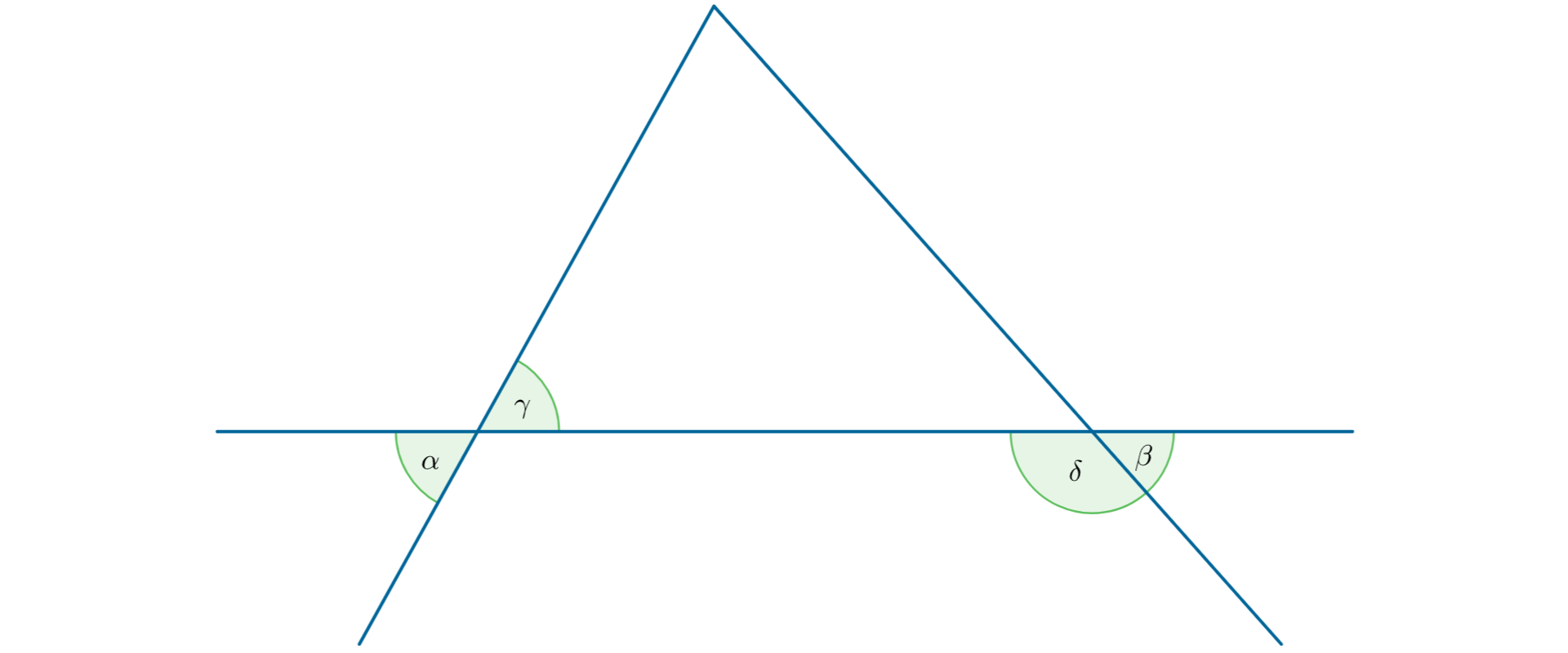 Rysunek przedstawia prostą przeciętą przez dwie półproste o wspólnym początku. Kąty α, β, γ, δ powstały w punktach przecięcia prostej z półprostymi. Kąty α, γ są kątami wierzchołkowymi, a kąty β i δ są kątami przyległymi.