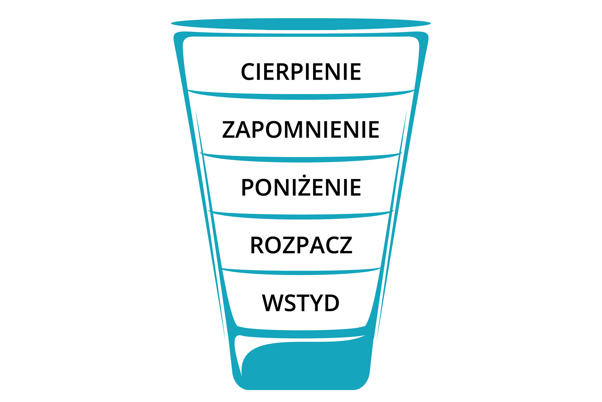 Ilustracja przedstawia kieliszek z kilkoma warstwami, które zawierają napisy. Są to od góry: cierpienie, zapomnienie, poniżenie, rozpacz, wstyd.