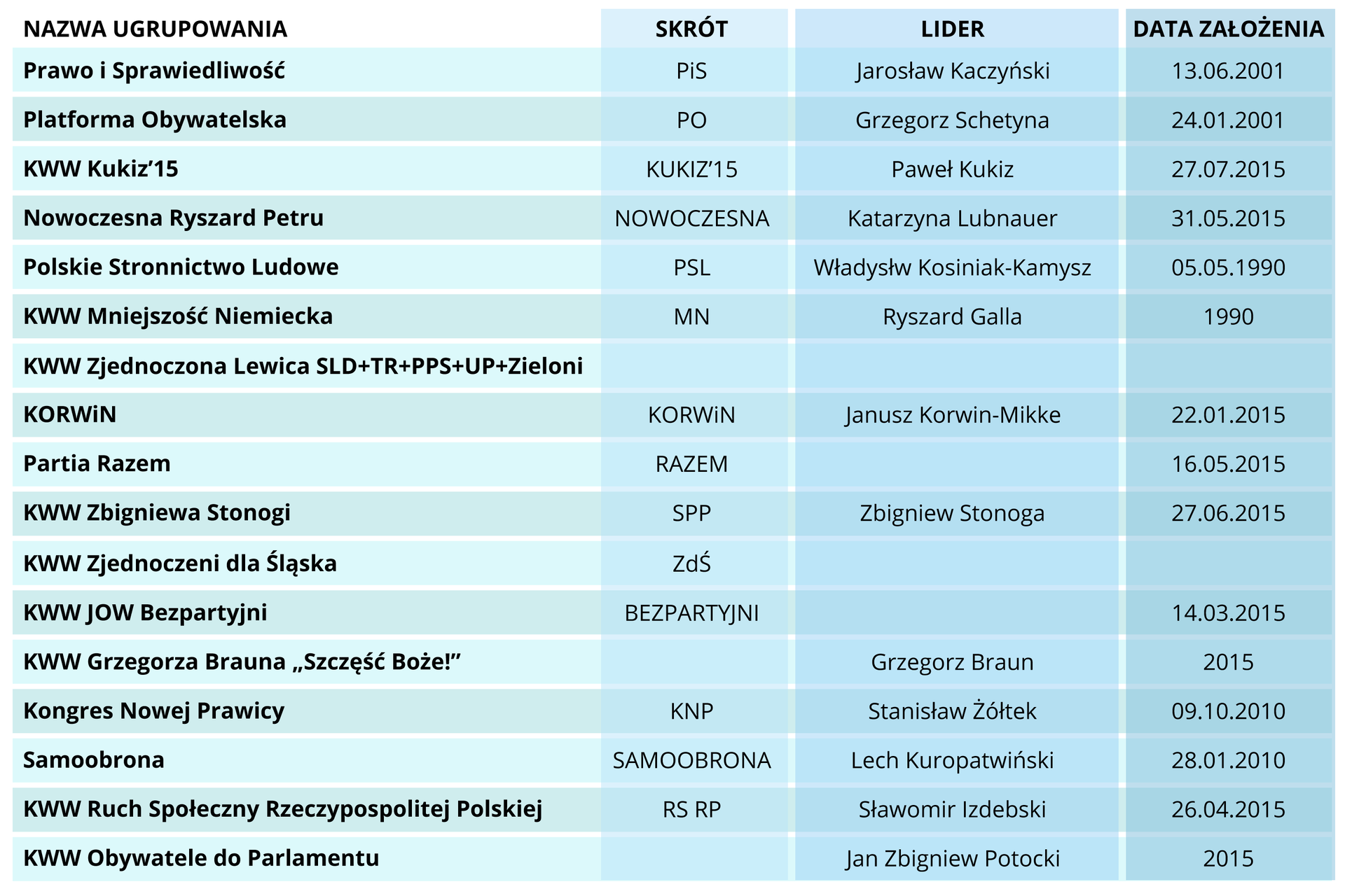 Przegląd partii politycznych w 2015 roku. W tabeli podano nazwy ugrupowań, skróty partii, liderów oraz datę założenia. Prawo i Sprawiedliwość, PiS, Jarosław Kaczyński, 13 czerwca 2001. Platforma Obywatelska, P O, Grzegorz Schetyna, 24 stycznia 2001. KWW Kukiz'15, KUKIZ'15, Paweł Kukiz, 27 lipca 2015. Nowoczesna Ryszard Petru, Nowoczesna, Katarzyna Lubnauer, 31 maja 2015. Polskie Stronnictwo Ludowe, PSL, Władysław Kosiniak-Kamysz, 5 maja 1990. KWW Mniejszość Niemiecka, MN, Ryszard Galla, 1990. KWW Zjednoczona Lewica SLD dodać TR dodać PPS dodać UP dodać Zieloni, brak skrótu, lidera oraz daty założenia. KORWiN, skrót KORWiN, Janusz Korwin-Mikke, 22 stycznia 2015. Partia Razem, skrót RAZEM, brak lidera, 16 maja 2015. KWW Zbigniewa Stonogi, SPP, Zbigniew Stonoga, 27 czerwca 2015. KWW Zjednoczeni dla Śląska, ZdŚ, brak lidera, brak daty założenia. KWW JOW Bezpartyjni, skrót BEZPARTYJNI, brak lidera, 14 marca 2015. KWW Grzegorza Brauna "Szczęść Boże!", brak skrótu, Grzegorz Braun, 2015. Kongres Nowej Prawicy, KNP, Stanisław Żółtek, 9 października 2010. Samoobrona, skrót SAMOOBRONA, Lecha Kuropatwiński, 28 stycznia 2010. KWW Ruch Społeczny Rzeczypospolitej Polskiej, RS RP, Sławomir Izdebski, 26 kwietnia 2015. KWW Obywatele do Parlamentu, brak skrótu, Jan Zbigniew Potocki, 2015.        