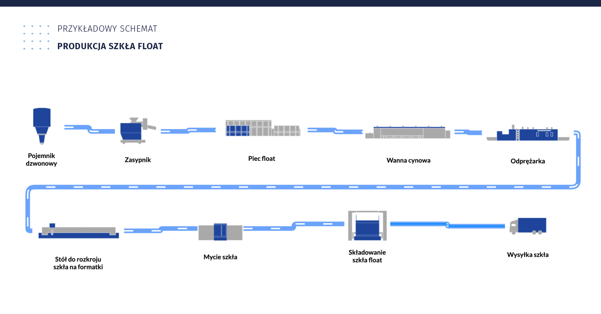 Ilustracja przedstawia schemat produkcji szkła float. Kolejne etapy opatrzono ikonami. Na pierwszym miejscu jest pojemnik dzwonowy, następnie zasypnik, piec float, wanna cynowa, odprężarka, stół do rozkroju szkła na formatki. Następnie odbywa się mycie, szkła, składowanie, przygotowanie do wysyłki.
