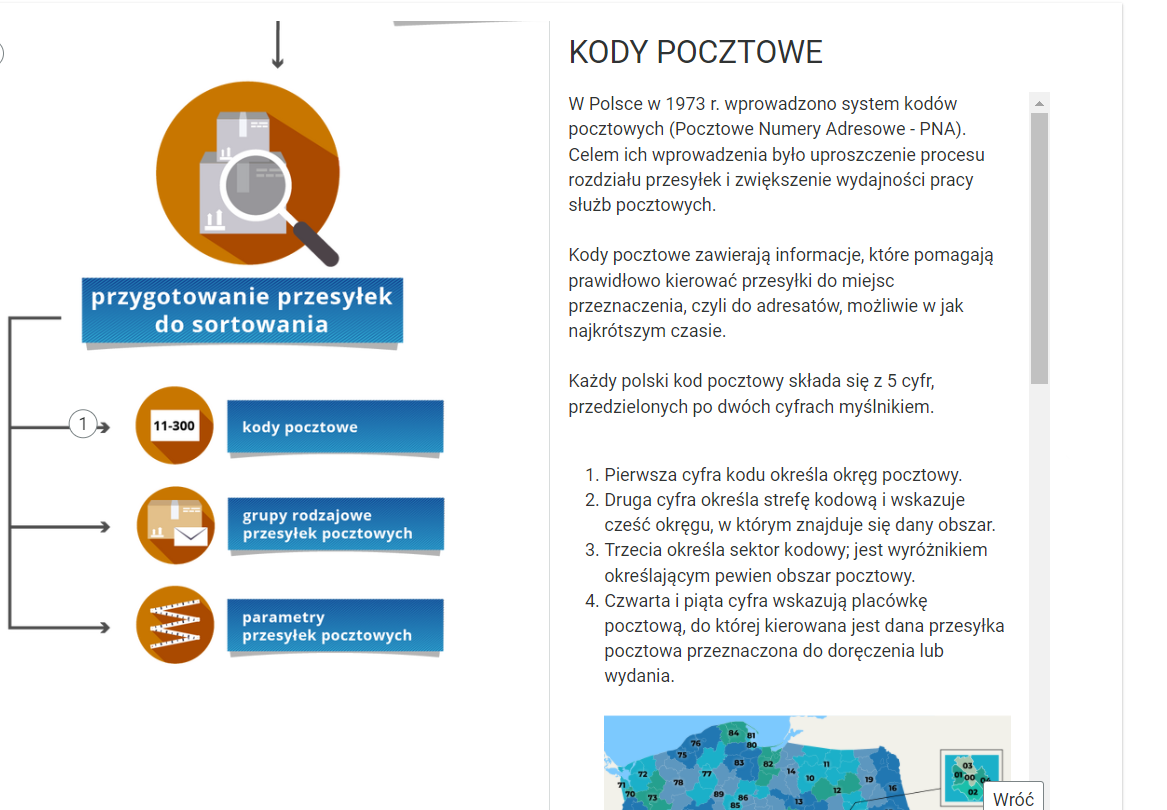 Fragment infografiki. Po lewej stronie widoczna jest pierwsza kolumna “przygotowanie przesyłek do sortowania”. Kolumna ta zawiera trzy pola w kolejnych wierszach: “kody pocztowe, grupy rodzajowe przesyłek pocztowych i parametry przesyłek pocztowych”. Przy każdym polu tekstowym znajdują się pola z cyframi od jeden do trzy. Każde pole zilustrowane jest niewielkimi, schematycznymi grafikami, które są wpisane w koła. Po prawej stronie otwarte jest okno z opisem pola “kody pocztowe”. W oknie znajduje się tekst: “W Polsce w tysiąc dziewięćset siedemdziesiątym trzecim roku wprowadzono system kodów pocztowych (Pocztowe Numery Adresowe - PNA). Celem ich wprowadzenia było uproszczenie procesu rozdziału przesyłek i zwiększenie wydajności pracy służb pocztowych. Kody pocztowe zawierają informacje, które pomagają prawidłowo kierować przesyłki do miejsc przeznaczenia, czyli do adresatów, możliwie w jak najkrótszym czasie. Każdy polski kod pocztowy składa się z pięć cyfr, przedzielonych po dwóch cyfrach myślnikiem. Pierwsza cyfra kodu określa okręg pocztowy. Druga cyfra określa strefę kodową i wskazuje część okręgu, w którym znajduje się dany obszar. Trzecia określa sektor kodowy; jest wyróżnikiem określającym pewien obszar pocztowy. Czwarta i piąta cyfra wskazują placówkę pocztową, do której kierowana jest dana przesyłka pocztowa przeznaczona do doręczenia lub wydania”. Pod tekstem jest fragment mapy Polski, która jest podzielona na regiony kodów pocztowych.