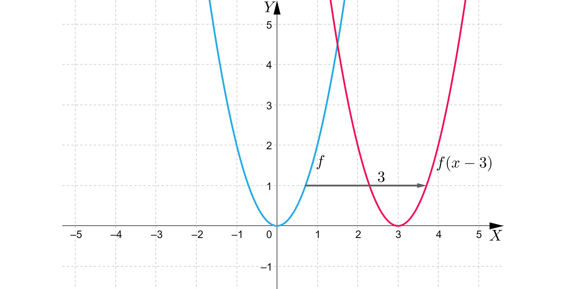Na płaszczyźnie narysowano niebieski wykres funkcji fx, oraz czerwony wykres funkcji fx-3. Wykres funkcji czerwonej stanowi przesunięcie wykresu funkcji niebieskiej o trzy jednostki w prawo. Zatem, wierzchołek funkcji fx-3 znajduje się w punkcie 3;0, a wykres przebiega przez punkty o współrzędnych 2;2, oraz 4;2.