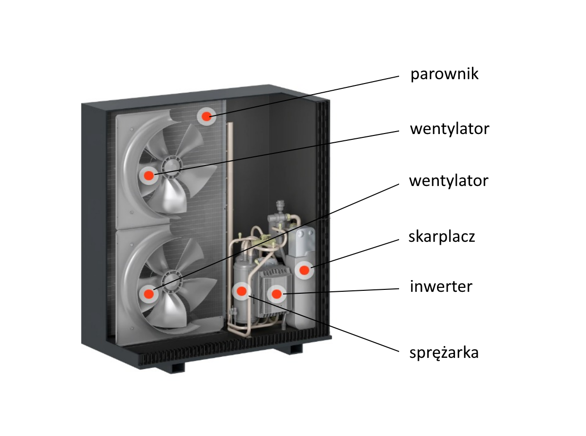 Grafika przedstawia budowę jednostki zewnętrznej pompy ciepła powietrze i woda. Oznaczone i opisane są następujące elementy: parownik, dwa wentylatory, skraplacz, inwerter i sprężarka. 