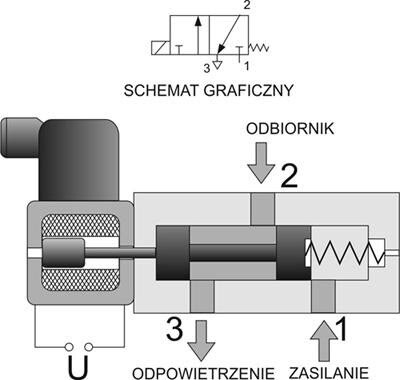 Rys. 17.2. Przykładowy schemat zaworu rozdzielającego 3/2 sterowanego bezpośrednio elektromagnesem z powrotem sprężyną