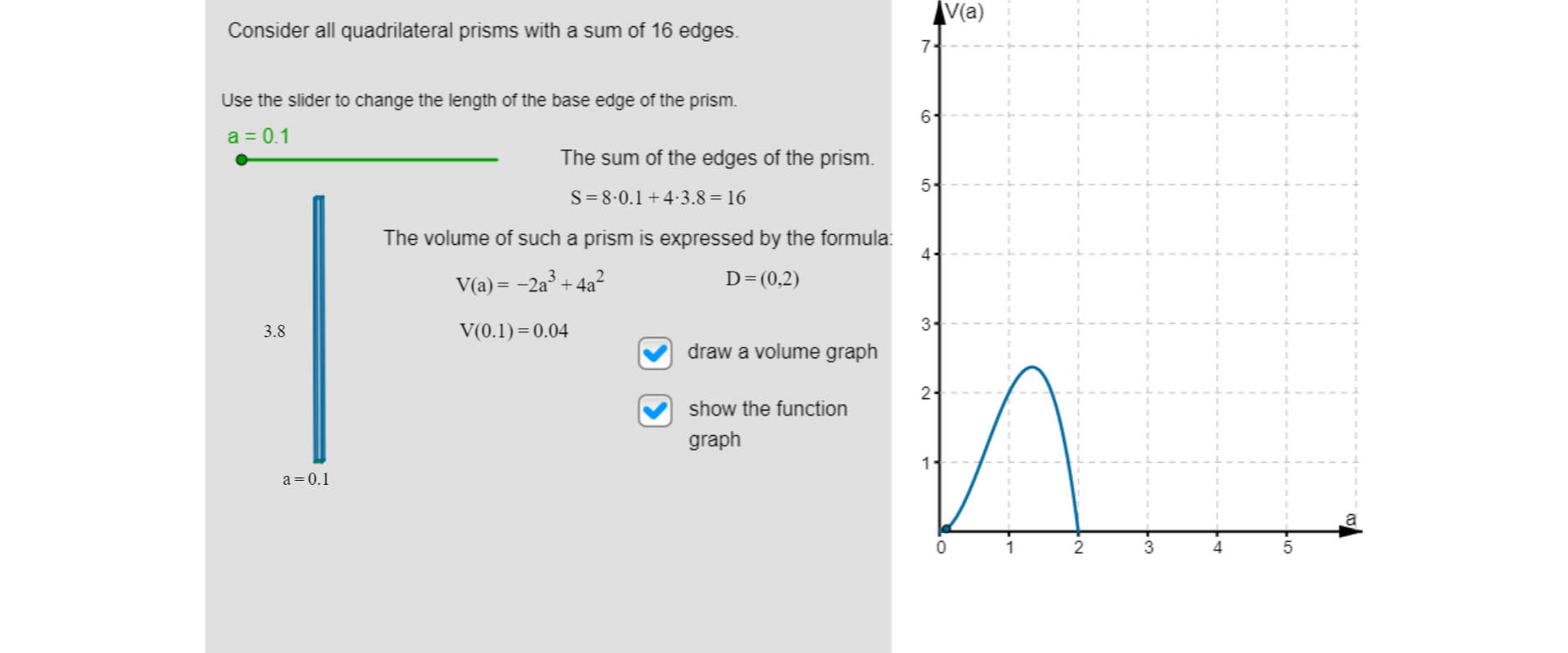 Po lewej stronie ilustracji znajduje się następujący tekst: Consider all quadrilateral prism with a sum of 16 edges. Use the slider to change the length of the base edge of the prism. Poniżej tekstu umieszczony jest suwak z wartością początkową a równa się jedna dziesiętna oraz tekst: The sum of the edges of the prism. Pod tekstem zapisane jest równanie S równa się 8 razy jedna dziesiętna dodać 4 razy 3 i osiem dziesiętnych równa się 16. Niżej znajduje się prostokąt, którego poziomy bok ma długość oznaczoną a równą jedna dziesiętna. Bok pionowy ma długość trzy i osiem dziesiętnych. Obok znajduje się napis: The volume of such a prism is expressed by the formula oraz wzory. V od a równa się minus dwa razy a do sześcianu  dodać cztery razy a do kwadratu. V od jednej dziesiętnej równa się cztery setne. D równa się w nawiasie 0 przecinek 2. Poniżej umieszczone są zaznaczone okienka decyzyjne: draw a volume graph oraz show the function graph. Po prawej stronie ilustracji narysowana jest pierwsza ćwiartka układu współrzędnych. Oś pozioma oznaczona jest literą a, oś pionowa oznaczona jest V od a. Na osi poziomej zaznaczone są liczby od zera do pięciu, a na osi pionowej liczby od zera do siedmiu. W układzie współrzędnych zaznaczona jest, na osi poziomej dziedzina funkcji D=(0,2) oraz krzywa, która jest wykresem funkcji V(a) = 2a do sześcianu + 4a do kwadratu.