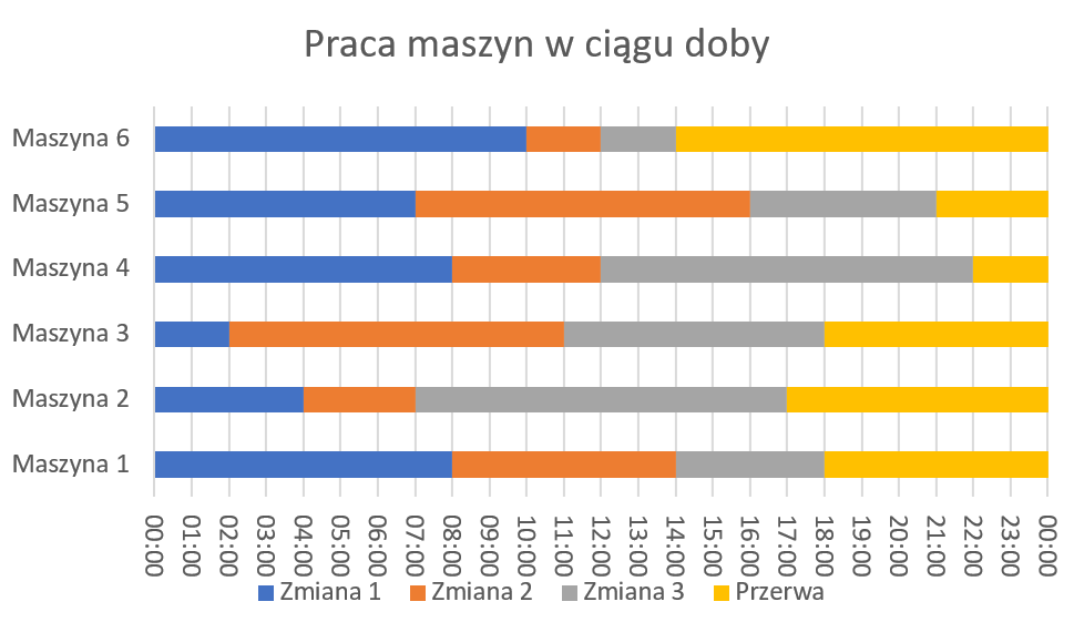 Ilustracja przedstawia wykres słupkowy zatytułowany, praca maszyn w ciągu doby. Na osi pionowej znajduje się sześć maszyn, od maszyna 1 do maszyna 6. Na osi poziomej 24 jednogodzinnych odcinków czasu. Kolorami oznaczono zmiany i przerwy. Niebieski oznacza zmianę 1. Pomarańczowyoznacza zmianę 2. Szary oznacza zmianę 3. Żółty oznacza przerwę.