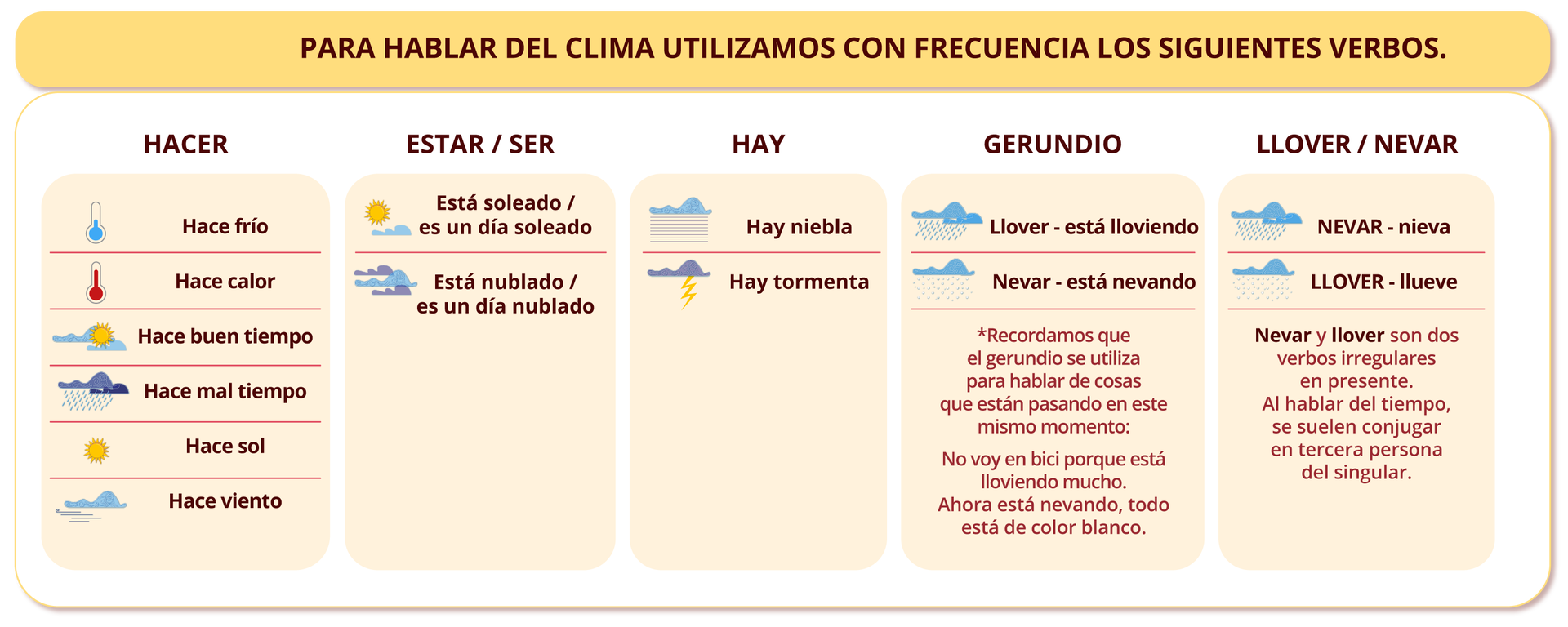 Grafika zatytułowana jest Para hablar del clima utilizamos con frecuencia los siguientes verbos przedstawia wyjaśnienia słownictwa dotyczące klimatu. Podzielona jest na pięć kolumn. Pierwsza kolumna zatytułowana  HACER przedstawia następujące grafiki i opisy: grafika termometru z niebieską rtęcią pokazuje niską temperaturę: Hace frío, grafika termometru z czerwoną rtęcią pokazuje wysoką temperaturę: Hace calor, grafika słońca i chmur: Hace buen tiempo, grafika ciemnych chmur z deszczem: Hace mal tiempo, grafika słońca: Hace sol, grafika chmur i mgły: Hace viento. Druga kolumna zatytułowana  ESTAR / SER przedstawia następujące grafiki i opisy: grafika słońca nad chmurą: Está soleado / es un día soleado, grafika chmur: Está nublado / es un día nublado. Trzecia kolumna zatytułowana HAY przedstawia następujące grafiki i opisy: grafika chumry i mgły: Hay niebla, grafika chmury z piorunem: Hay tormenta. Czwarta kolumna zatytułowana GERUNDIO przedstawia następujące grafiki i opisy: grafika chmury z deszczem: Llover - está lloviendo, grafika chmury ze śniegiem: Nevar - está nevando. Poniżej dopisek: Recordamos que el gerundio se utiliza para hablar de cosas que están pasando en este mismo momento: No voy en bici porque está lloviendo mucho. Ahora está nevando, todo está de color blanco.. Piąta kolumna zatytułowana LLOVER / NEVAR przedstawia następujące grafiki i opisy: grafika chmury z deszczem: NEVAR - nieva, grafika chmury ze śniegiem: LLOVER - llueve. Poniżej dopisek: Nevar y llover son dos verbos irregulares en presente. Al hablar del tiempo, se suelen conjugar en tercera persona del singular. 