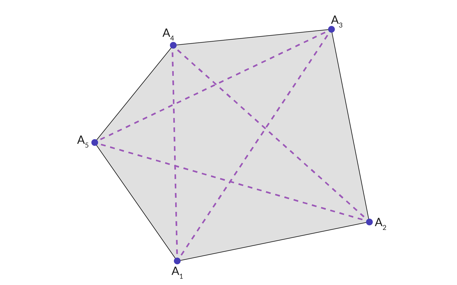 Ilustracja przedstawia pięciokąt o wierzchołkach od A1 do A5. Wierzchołki są wyróżnione jako zamalowane punkty i są ze sobą połączone liniami przerywanymi, które tworzą pięcioramienną gwiazdę. Wnętrze wielokąta jest zamalowane.