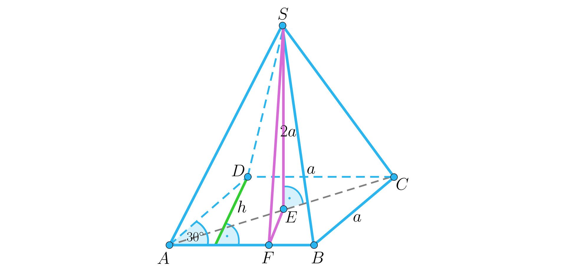 Ilustracja przedstawia ostrosłup o podstawie rombu. Wierzchołki podstawy to A B C D, długość boku wynosi a, kąt CAD ma miarę 30 stopni. W podstawie linią przerywaną zaznaczono jej przekątną AC, zaznaczono również jej wysokość h wychodzącą z wierzchołka D i opuszczoną na bok AB. Wierzchołek ostrosłupa podpisano literą S, z wierzchołka tego poprowadzono wysokość ostrosłupa, spodek wysokości podpisano literą E, spodek ten leży na przekątnej podstawy AC. Wysokość ma długość 2a. Na krawędzi podstawy AB zaznaczono punkt F. Odcinki SE, EF oraz SF tworzą trójkąt prostokątny, przy czym odcinek SF zawarty w płaszczyźnie ściany bocznej ABS jest przeciwprostokątną w tym trójkącie. 