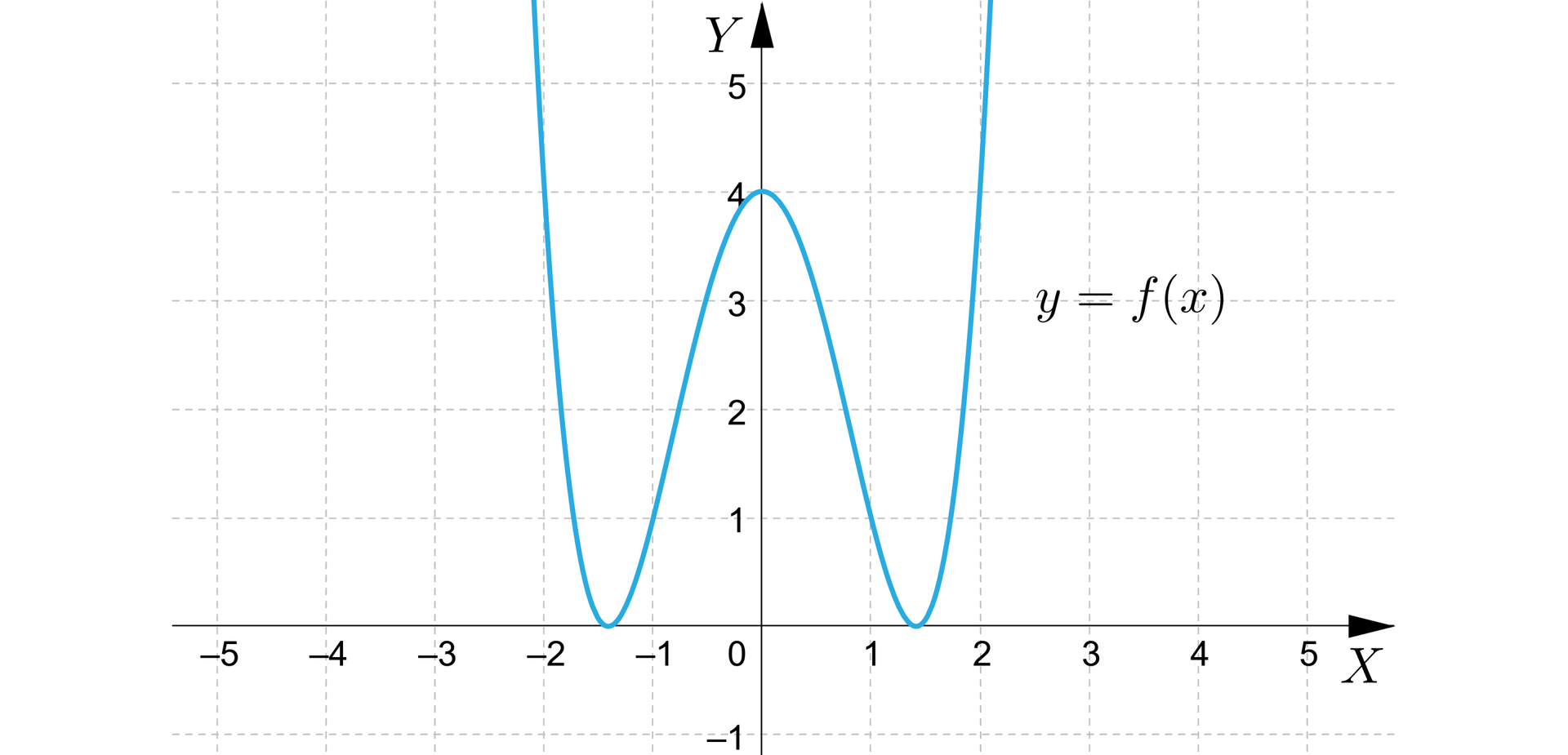 Ilustracja przedstawia układ współrzędnych z osią pionowa od minus 1 do pięciu oraz z osią poziomą od minus 5 do pięciu.  Funkcja ma postać paraboli odbitej względem osi X w miejscach zerowych równych -1,5;0 oraz 1,5;0. Wierzchołek paraboli znajduję się w punkcie 0;4.