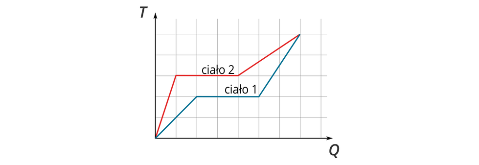 Ilustracja przedstawia na białym tle kratkę. Na skrajnych jej liniach (lewej i dolnej) narysowano osie pierwszej ćwiartki układu współrzędnych - pionową z grotem skierowanym do góry, oraz poziomą z skierowanym grotem w prawo. Oś pionowa oznaczona jako duże te, oś pozioma oznaczona jako duże ku. Od punktu styku osi wychodzą dwa wykresy. Jeden jest niebieski, podpisany jako ciało jeden. Biegnie na skos (do góry w prawą stronę) przez dwie kratki stykające się wierzchołkami, aż do prawego górnego wierzchołka tej drugiej, poziomo przez trzy kratki i na ukos (do góry w prawą stronę), aż do prawego górnego wierzchołka kratki o dwie dalej w poziomie i trzy wyżej w pionie. Linia drugiego wykresu jest czerwona, podpisana jako ciało dwa. Biegnie na skos (do góry w prawą stronę) przez trzy kratki sąsiadujące ze sobą kolejno w pionie, aż do prawego górnego wierzchołka tej najwyższej, poziomo przez trzy kratki i na ukos (do góry w prawą stronę), aż do prawego górnego wierzchołka kratki o trzy dalej w poziomie i dwie wyżej w pionie, a więc kończy się w tym samym miejscu co niebieska linia wykresu.