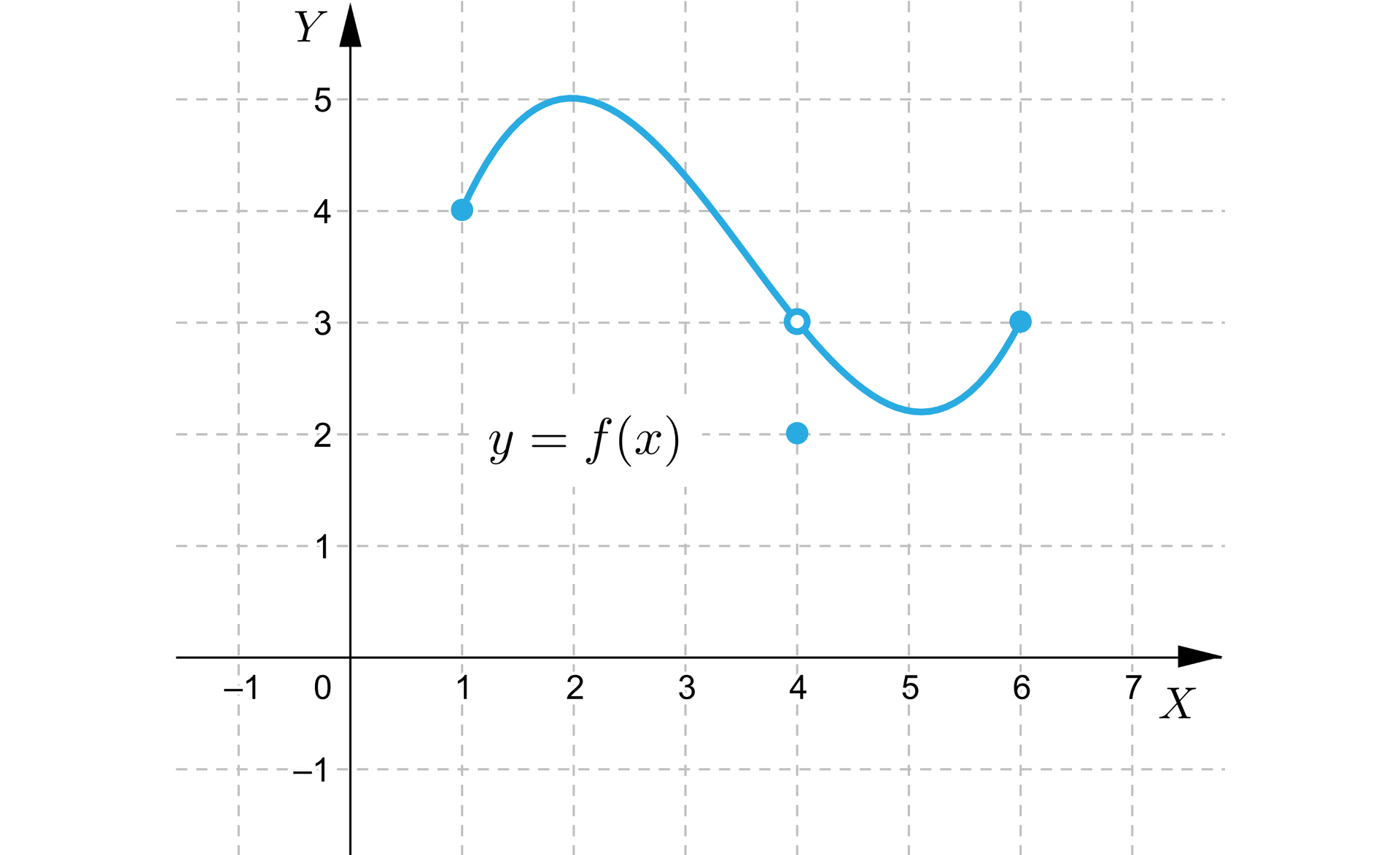 Ilustracja przedstawia układ współrzędnych z poziomą osią x od minus 1 do 7, oraz pionową osią y od minus 1 do pięć. Na płaszczyźnie narysowano wykres funkcji f składający się z punktu oraz z krzywej w kształcie litery S ułożonej poziomo. Wykres rozpoczyna się w zamalowanym punkcie o współrzędnych nawias jeden średnik cztery zamknięcie nawiasu, następnie biegnie po łuku przez punkt nawias dwa średnik pięć zamknięcie nawiasu do niezamalowanego punktu nawias cztery średnik dwa zamknięcie nawiasu, dalej biegnie również po łuku do zamalowanego punktu nawias sześć średnik trzy zamkniecie nawiasu. Drugą częścią wykresu jest punkt nawias cztery średnik dwa zamknięcie nawiasu. 