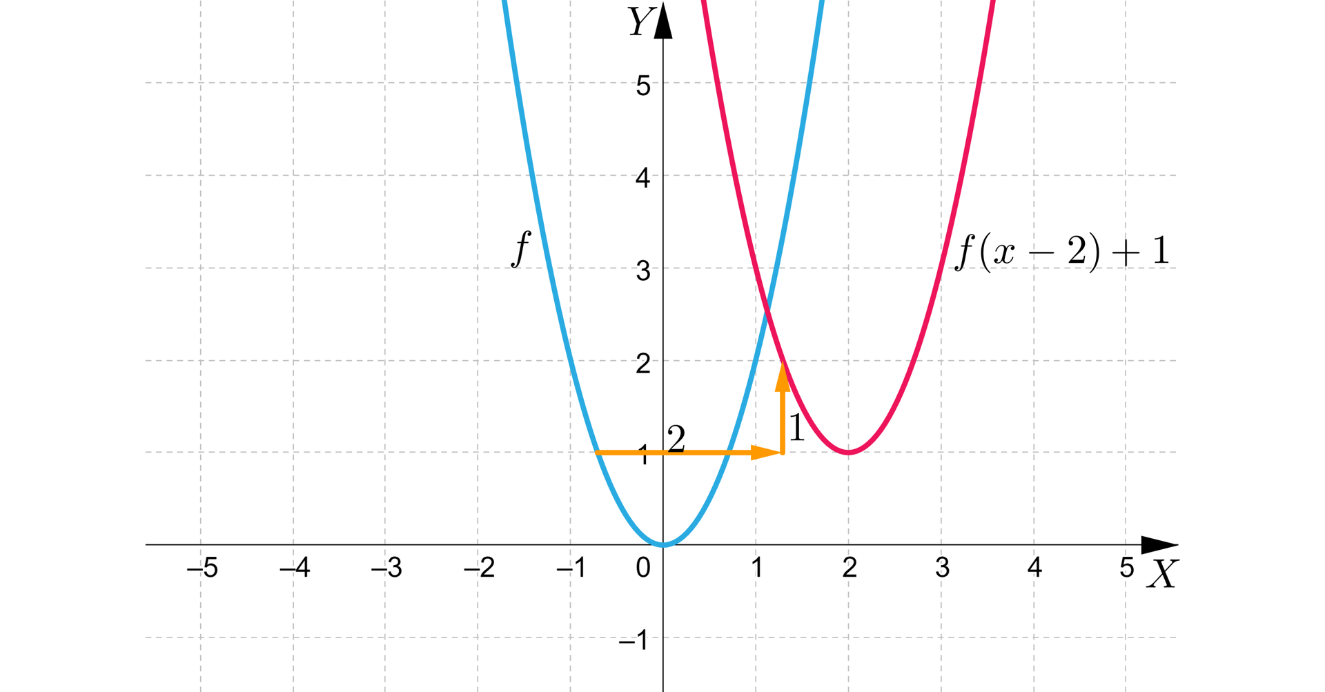 Na ilustracji przedstawiono układ współrzędnych z poziomą osią X od minus pięciu do pięciu, oraz z pionową osią Y od minus jeden do pięciu. Na płaszczyźnie, niebieskim kolorem narysowano wykres funkcji f nawias, x, zamknięcie nawiasu. Wykresem funkcji jest parabola o wierzchołku w punkcie nawias, zero, średnik, zero, zamknięcie nawiasu i ramionach skierowanych w górę. Wykres funkcji przebiega przez punkty o współrzędnych nawias, minus, jeden, średnik, dwa, zamknięcie nawiasu, oraz nawias, jeden, średnik, dwa, zamknięcie nawiasu. Na rysunku zaznaczono również wykres funkcji o ef od nawias x odjąć dwa koniec nawiasu dodać jeden. Parabola ta posiada wierzchołek w punkcie nawias dwa średnik jedne koniec nawiasu oraz ma ramiona skierowane do góry. Wykres funkcji przechodzi przez punkty nawias jeden średnik trzy koniec nawiasu oraz punkt nawias trzy średnik trzy koniec nawiasu
