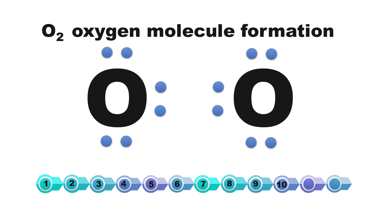 Napis: O2 oxygen molecule formation. Dwa atomy tlenu, pomiędzy nimi cztery elektrony, nad atomami I pod po dwa elektrony. W sumie 12 elektronów.  Przykład 3: Powstawanie cząsteczki tlenu. Dwa atomy tlenu posiadają po sześć elektronów na swoich powłokach walencyjnym, ponieważ tlen leży w szesnastej grupie układu okresowego pierwiastków.