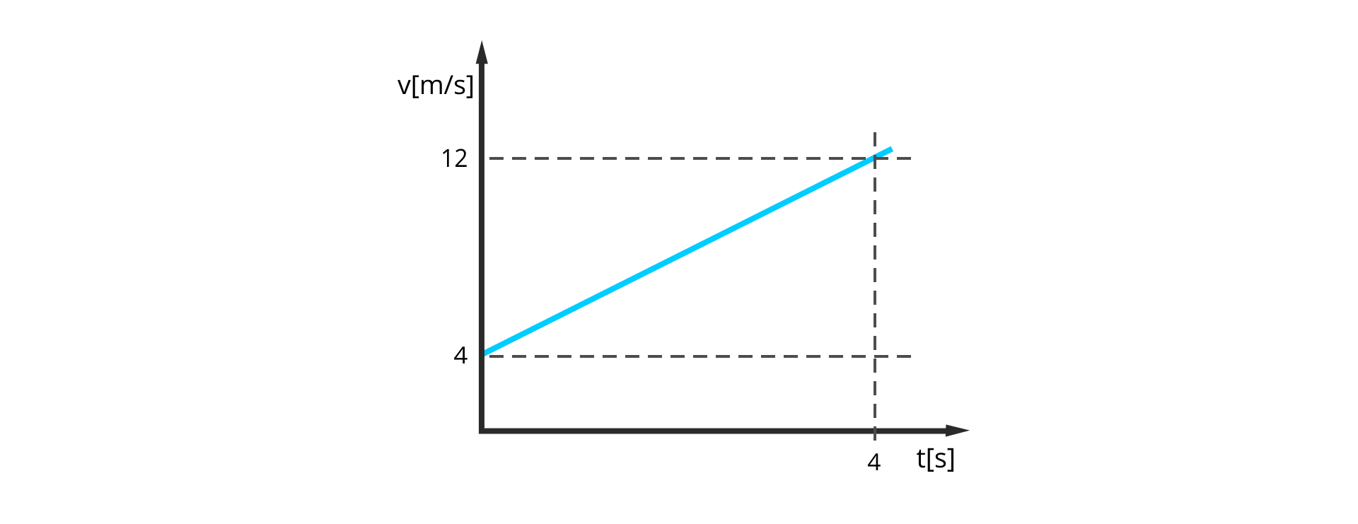 Ilustracja przedstawia wykres zależności wartości prędkości od czasu. Oś pozioma opisana t, w nawiasie kwadratowym s, zaznaczony punkt 4. Oś pionowa opisana v, w nawiasie kwadratowym m przez s, zaznaczone punkty 4 i 10. Wykres narysowany jest jako ukośny odcinek, skierowany do góry w prawo. Jeden jego koniec znajduje się w punkcie (0, 4), drugi w punkcie (4, 10).