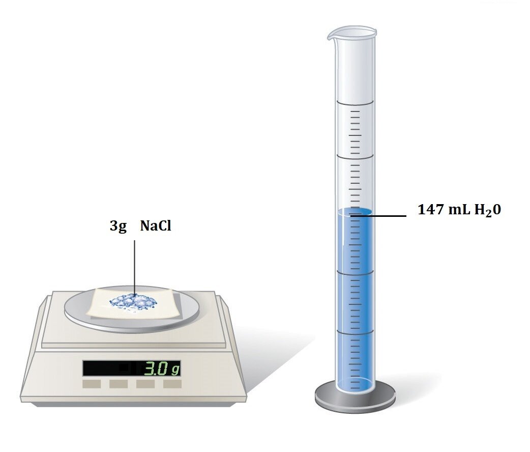 Ilustracja przedstawi wagę laboratoryjną na której znajduje się trzy gramy soli (na ce cl) oraz menzurkę napełnioną 147 milimetrami wody (ha dwa o).