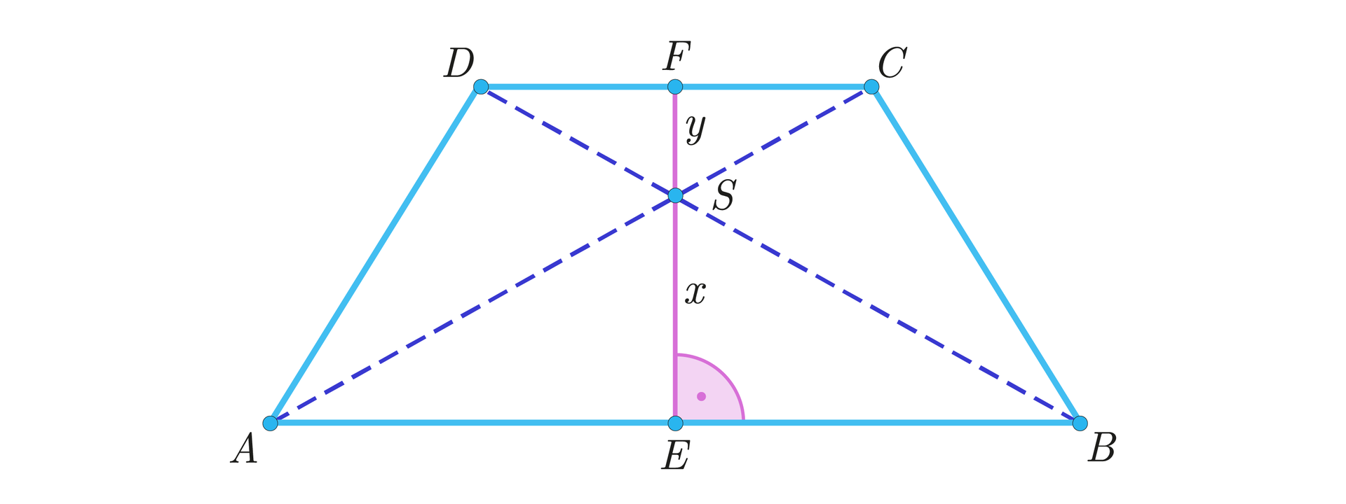 Ilustracja przedstawia trapez ABCD o wysokości FE upuszczonej na środek dłuższej podstawy AB. Zaznaczono przekątne przecinające się w punkcie S i dzielące wysokość na dwie długości x i y. 
