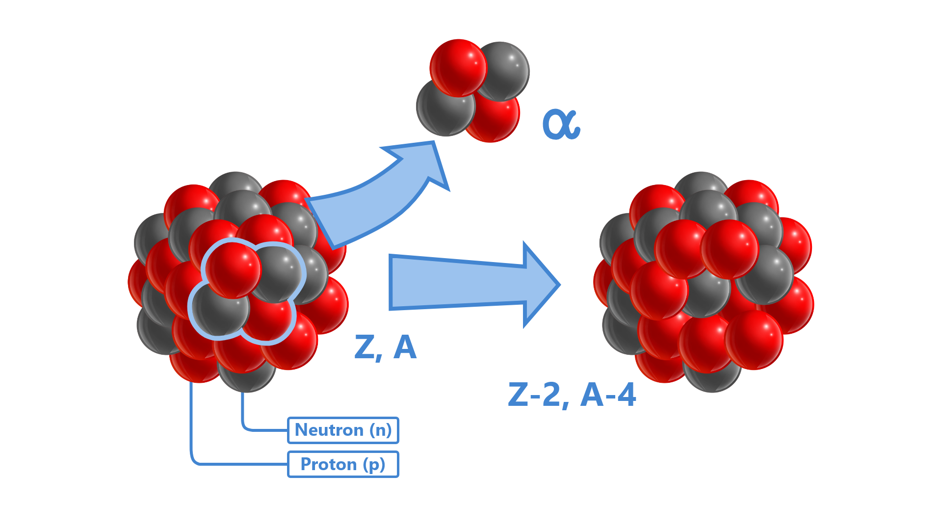 Grafika przedstawia jądro Z, A. Zbudowane jest z szarych i czerwonych kulek. Szare kulki to neutrony (n), czerwone to protony (p). Zakreślono połączone ze sobą dwie czerwone kulki i dwie szare. Biegnie od nich strzałka w górę, strzałka prowadzi do połączonych ze sobą dwóch czerwonych i dwóch szarych kulek, obok napis alfa. Od jądra strzałka w prawo do jądra Z minus 2, A minus 4 zbudowanego z szarych i czerwonych kulek.