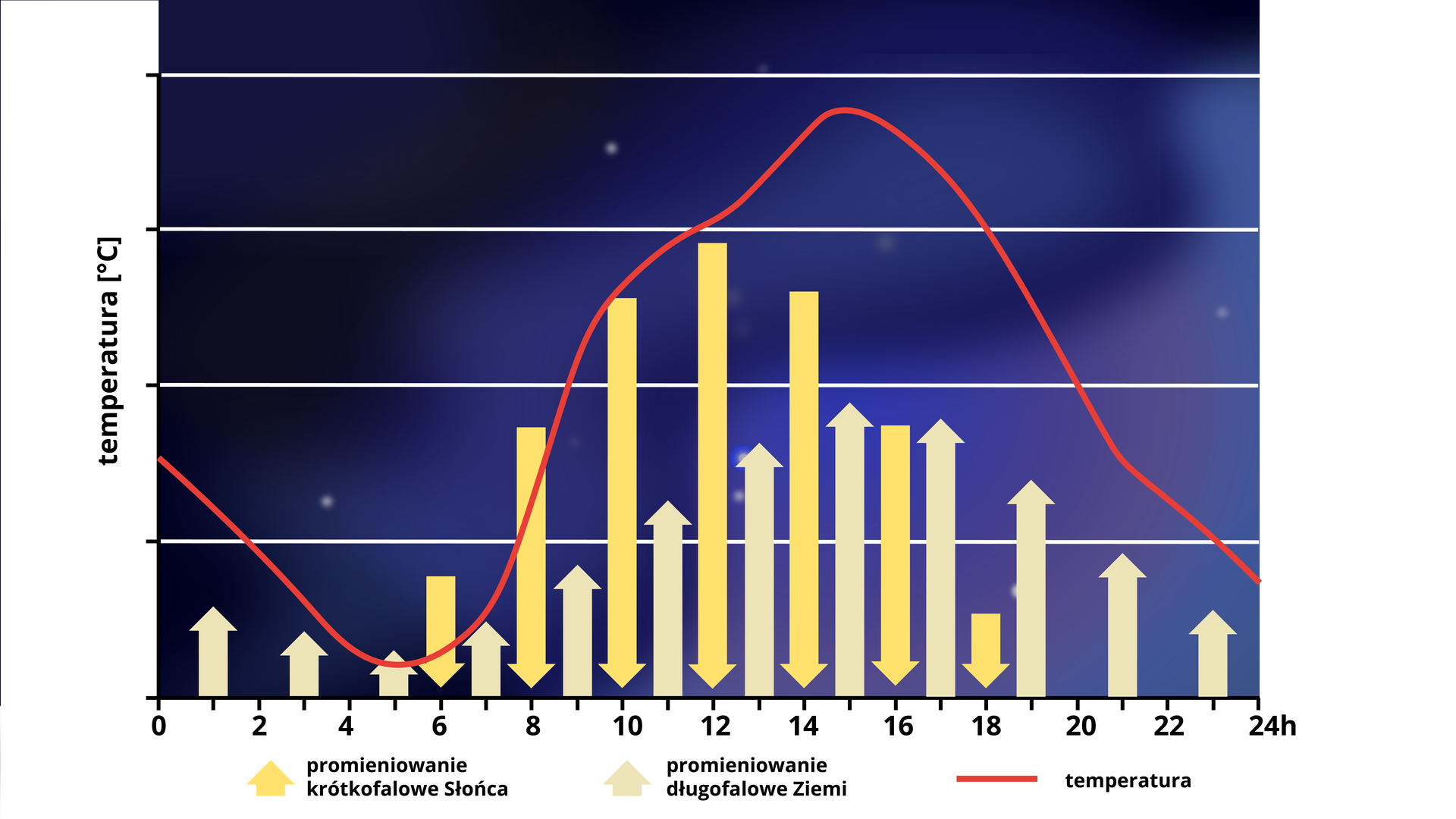 Wykres przedstawia dobowy przebieg temperatury. Najniższa temperatura występuje w okolicach godziny 5 i 6 rano. Następnie rośnie by w okolicach godziny 14 i 15 osiągnąć maksimum dobowe. Następnie spada. Przez cała dobę występuje promieniowanie długofalowe Ziemi. Najwyższe jest w godzinach popołudniowych a najniższe nad ranem. Od godziny 6 do 18 występuje promieniowanie krótkofalowe Słońca. Najwyższe jest o godzinie 12 a najniższe o 18.