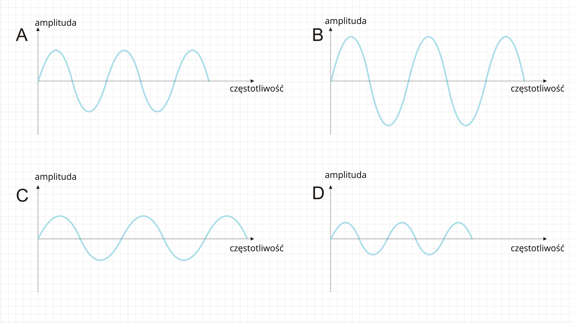 Ilustracja przedstawia cztery układy współrzędnych (pierwsza i czwarta ćwiartka). Tło białe kratkowane. Oś pozioma znacznie dłuższa od osi pionowej, w początku każdego z układów rozpoczyna się sinusoida, wszystkie sinusoidy na początku znajdują się w tej samej fazie. Pierwszy wykres podpisany jako duże A, o amplitudzie czterech kratek, długości fali - dziewięciu kratek. Drugi wykres podpisany jako duże B, o amplitudzie sześciu kratek, długości fali - dziesięciu i pół kratki. Trzeci wykres podpisany jako duże C, o amplitudzie trzech kratek, długości fali - jedenastu kratek. Czwarty wykres podpisany jako duże D, o amplitudzie dwóch kratek, długości fali - siedmiu i pół kratki.
