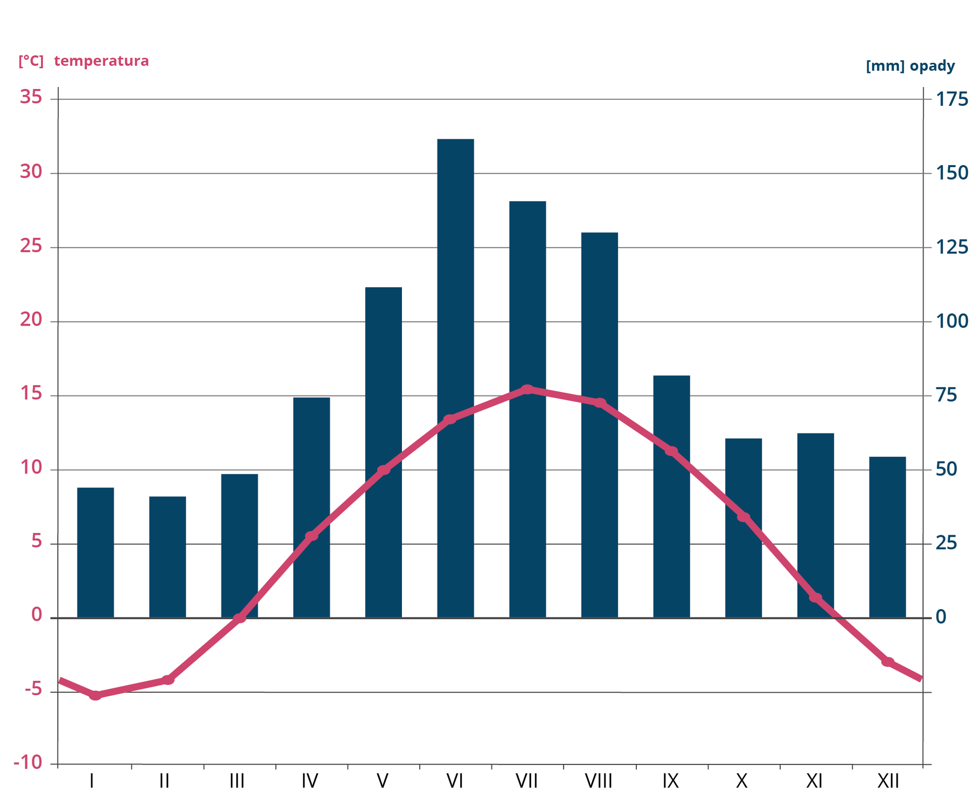 Ilustracja przedstawia klimatogram Zakopanego. Temperatura jest najniższa w styczniu minus 5 stopni Celsjusza, w lutym minus 4 stopnie, w grudniu minus 3 stopnie. Najcieplejszym miesiącem jest lipiec z temperaturą plus 15 stopni Celsjusza.Opady występują w każdym miesiącu. Najniższe są w miesiącach zimowych - luty około 40 milimetrów. W styczniu nieznacznie więcej. Opady w czerwcu wynoszą najwięcej, bo około 160 milimetrów.  