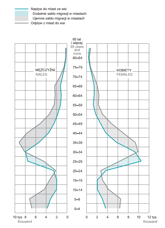 Wykres przedstawia migracje między miastami a wsią według wieku i płci.

Po lewej stronie pokazano mężczyzn, po prawej kobiety, w pięcioletnich grupach wieku od 0–4 do 85 lat i więcej. Na osi poziomej zaznaczono liczbę osób w tysiącach. Szary obszar ilustruje odpływ ludności z miast na wieś oraz ujemne saldo migracji miast, natomiast turkusowa linia oznacza napływ ludności ze wsi do miast oraz dodatnie saldo migracji miast. Największe dodatnie saldo migracji miast obserwuje się wśród osób w wieku około 20–34 lata, zarówno u mężczyzn, jak i u kobiet, natomiast ujemne saldo (przewaga odpływu z miast na wieś) jest wyraźniejsze wśród dzieci, młodszej młodzieży oraz części starszych dorosłych.