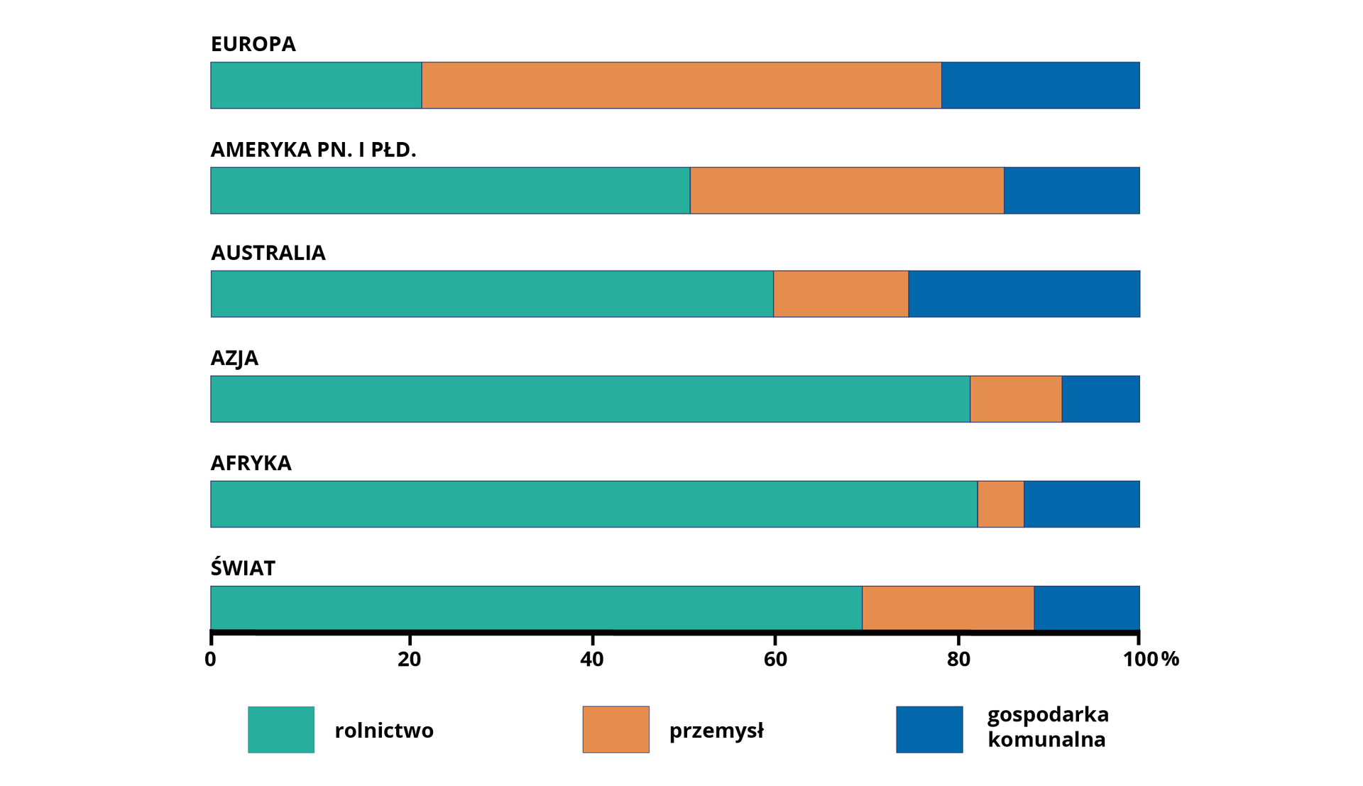 Wykres przedstawia udział sektorów gospodarki w zużyciu wody na świecie. Wyróżniono Europę, Amerykę Północną i Południową, Australię, Azję, Afrykę, świat. Wyszczególniono rolnictwo, przemysł oraz gospodarkę komunalna. Europa: rolnictwo 20%, przemysł 60%, gospodarka komunalna 20%. Ameryka Północna i Południowa: rolnictwo 50%, przemysł 35%, gospodarka komunalna 15%. Australia: rolnictwo 60%, przemysł 15%, gospodarka komunalna 25%. Azja: rolnictwo 80%, przemysł 10%, gospodarka komunalna 10%. Afryka: rolnictwo 83%, przemysł 6%, gospodarka komunalna 11%. Świat: rolnictwo 70%, przemysł 29%, gospodarka komunalna 11%.