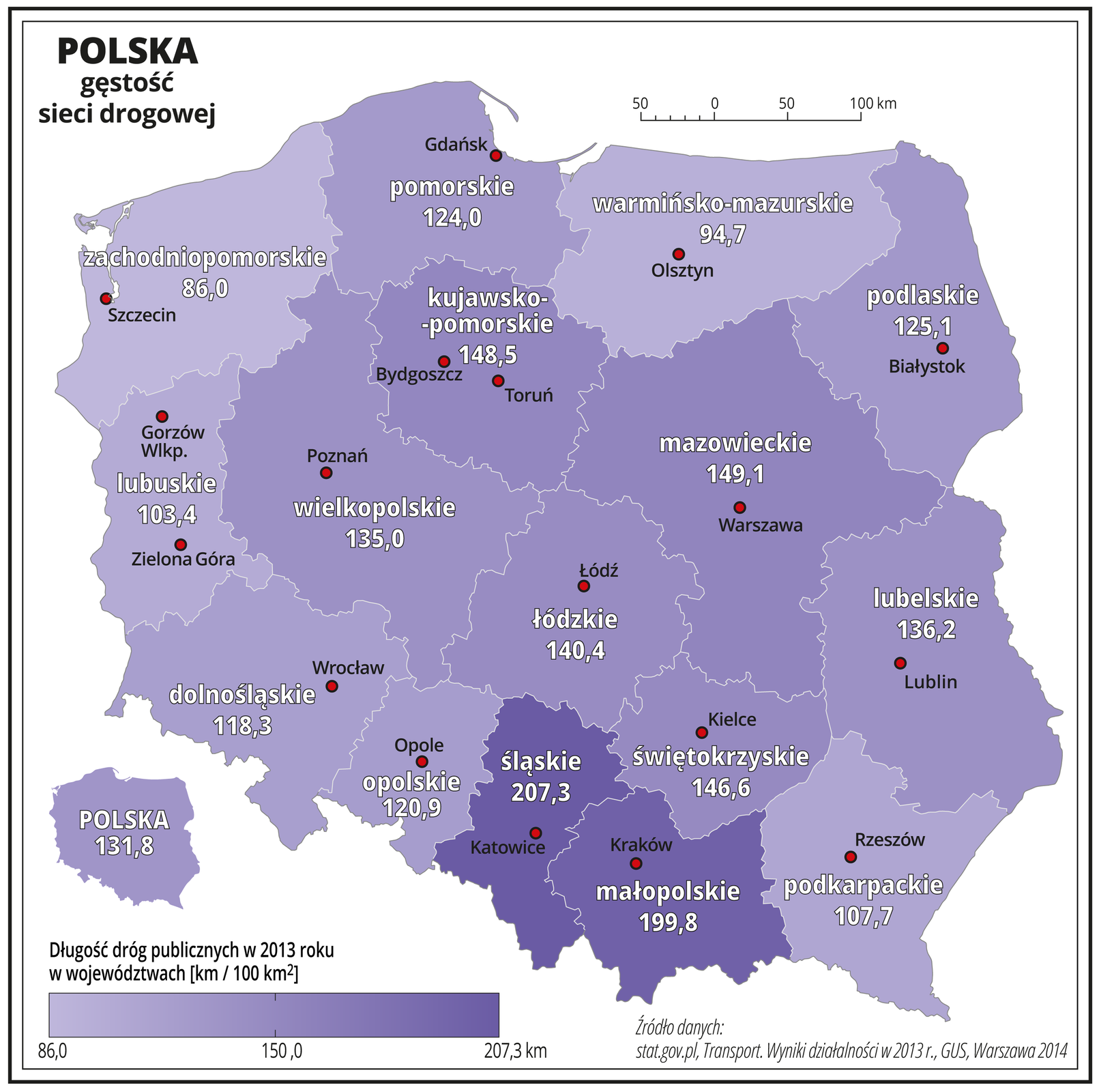 Ilustracja przedstawia mapę Polski z podziałem na województwa i obrazuje gęstość sieci drogowej. Granice województw zaznaczone są białą linią. Powierzchnie województw mają kolor fioletowy, użyto kilku odcieni – od jasnofioletowego do ciemnofioletowego. Nasyceniem kolorów przedstawiono długość dróg publicznych w dwa tysiące trzynastym roku w województwach w kilometrach na sto kilometrów kwadratowych. Dodatkowo w każdym województwie zapisano liczbę obrazującą długość tych dróg. Najniższa wartość przedstawiona na mapie to osiemdziesiąt sześć kilometrów dróg na sto kilometrów kwadratowych – w województwie zachodniopomorskim. Największa wartość (najciemniejszy odcień) to dwieście siedem i trzy dziesiąte kilometra dróg na sto kilometrów kwadratowych – w województwie śląskim i sto dziewięćdziesiąt dziewięć i osiem dziesiątych kilometra w województwie małopolskim. Pozostałe województwa mają od ponad dziewięćdziesięciu do blisko stu pięćdziesięciu kilometrów dróg na sto kilometrów kwadratowych powierzchni. Czerwonymi kropkami zaznaczono miasta wojewódzkie. Po lewej stronie mapy na dole w legendzie umieszczono cieniowany kolorem fioletowym pasek. Z lewej strony kolor jest najjaśniejszy i opisany osiemdziesiąt sześć, a z prawej najciemniejszy i opisany dwieście siedem i trzy dziesiąte kilometra. Z lewej strony mapy na dole umieszczono miniaturę mapy Polski ze średnią wartością gęstości dróg publicznych – sto trzydzieści jeden przecinek osiem dziesiątych kilometra dróg na sto kilometrów kwadratowych.
