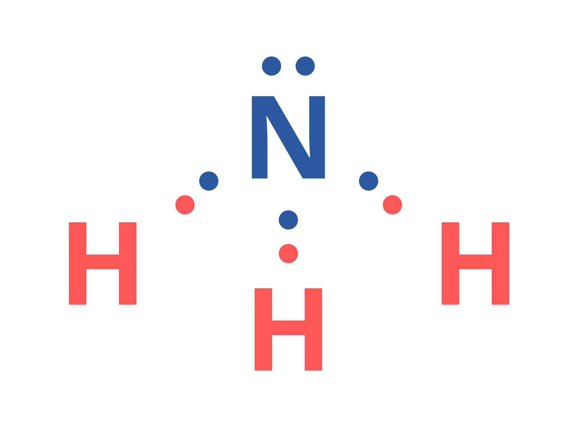 Ilustracja przedstawia cząsteczkę amoniaku ukazaną w postaci wzoru elektronowego kropkowego. W górnej części znajduje się symbol atomu azotu --- niebieska litera N --- otoczony pięcioma niebieskimi kropkami. Do trzech z nich przylegają kropki symbolizujące elektrony trzech atomów wodoru, wyróżnione --- podobnie jak symbol H --- kolorem czerwonym.