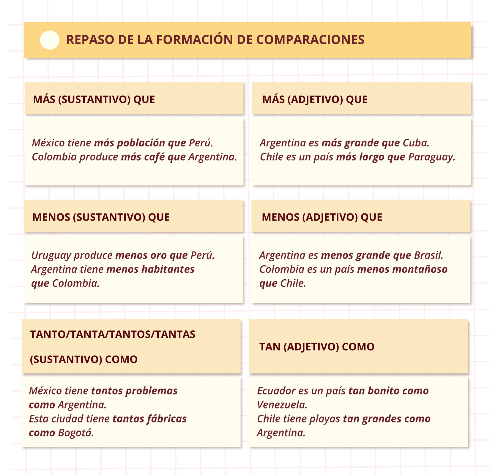 Nagłówek grafiki: REPASO DE LA FORMACIÓN DE COMPARACIONES.  Poniżej:  MÁS (SUSTANTIVO) QUE México tiene más población que Perú. Colombia produce más café que Argentina.  MÁS (ADJETIVO) QUE Argentina es más grande que Cuba. Chile es un país más largo que Paraguay. MENOS (SUSTANTIVO) QUE Uruguay produce menos oro que Perú. Argentina tiene menos habitantes que Colombia. MENOS (ADJETIVO) QUE  Argentina es menos grande que Brasil. Colombia es un país menos montañoso que Chile.  TANTO/TANTA/TANTOS/TANTAS (SUSTANTIVO) COMO México tiene tantos problemas como Argentina. Esta ciudad tiene tantas fábricas como Bogotá. TAN (ADJETIVO) COMO  Ecuador es un país tan bonito como Venezuela. Chile tiene playas tan grandes como Argentina.
