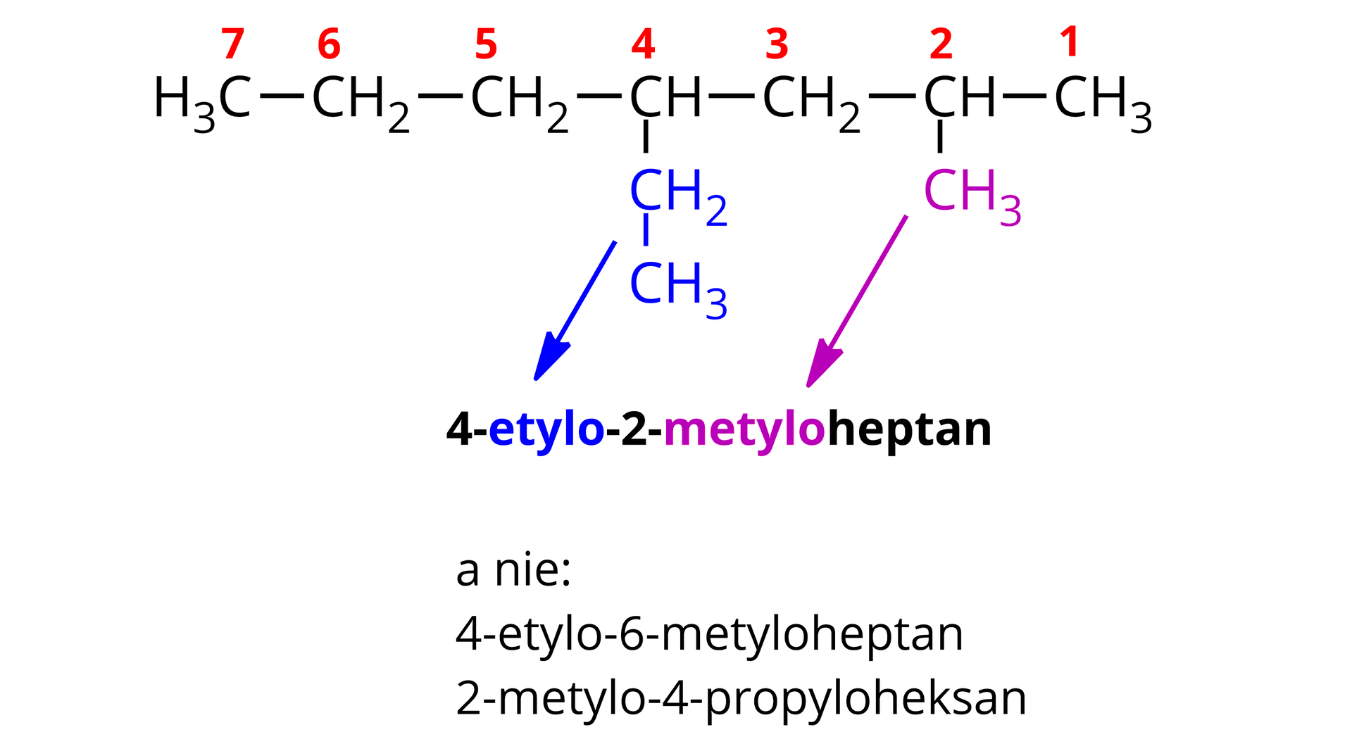 Na ilustracji jest wzór: opis od lewej strony - grupa metylowa łączy się z grupą metylenową. Ta łączy się z grupą metylenową, która po prawej stronie łączy się z grupą CH. Grupa CH łączy się w dół z grupą metylenową, która jest połączona z grupą metylową. Grupa CH w prawo łączy się z grupą metylenową. Ta z kolei łączy się po prawej stronie z grupą CH. Grupa CH łączy się z dwiema grupami metylowymi - na dole oraz po prawej stronie. Na ilustracji ponumerowano atomy węgla w łańcuchu od prawej do lewej strony. W sumie w łańcuchu głównym jest 7 atomów węgla. Przy czwartym atomie węgla, który łączy się z grupą metylenową, a ta z grupą metylową zaznaczonymi na niebiesko i pod grupą CH łączącą się z grupą metylenową zaznaczoną na różowo jest nazwa cząsteczki: 4-etylo-2-metyloheptan (człon etylo- odnosi się do grupy niebieskiej, metylo- do różowej), a nie 4-etylo-6-metyloheptan, 2-metylo-4-propyloheksan.   