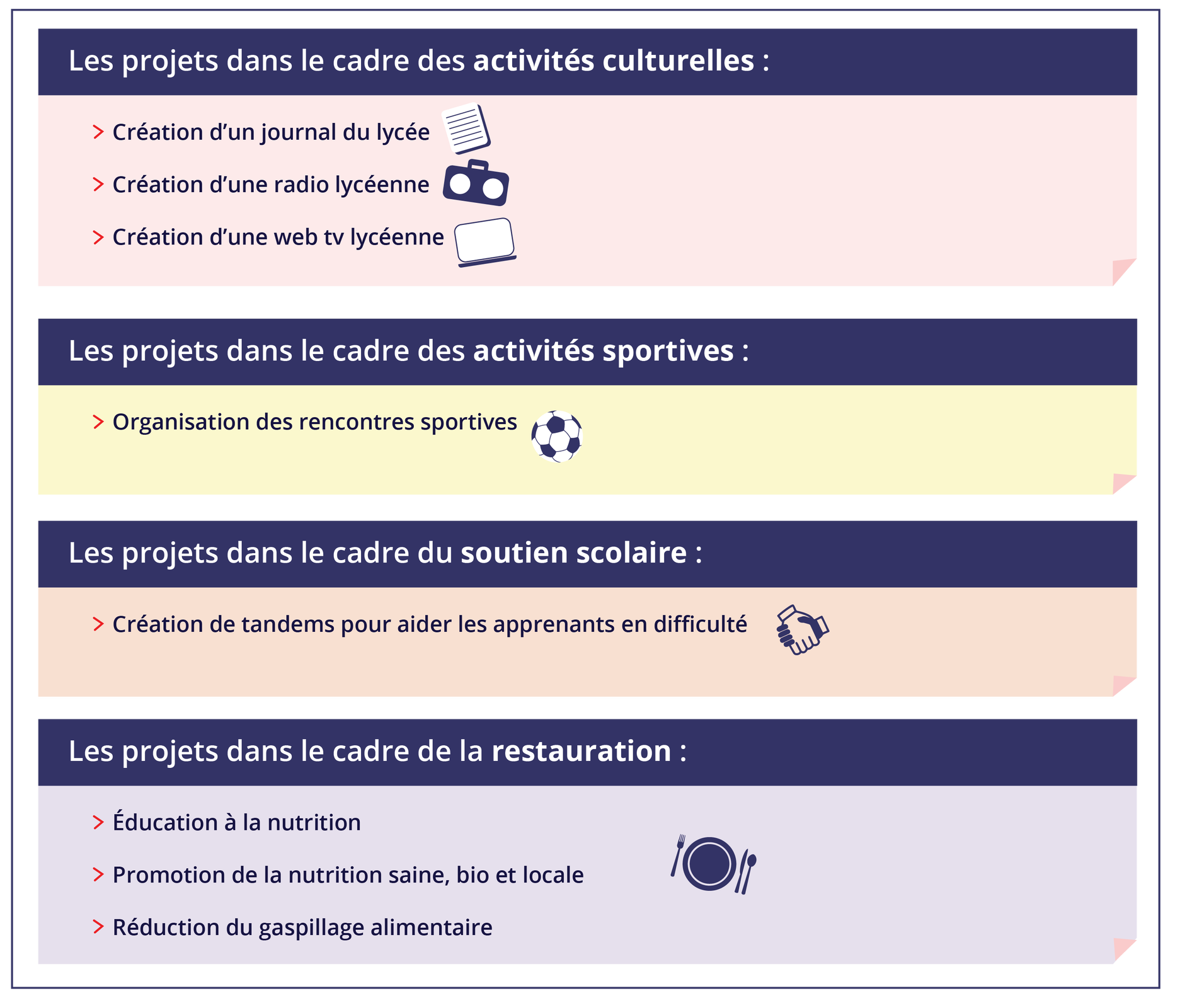 Grafika podzielona jest na cztery części. Część pierwsza zatytułowana Les projets dans le cadre des activités culturelles : zawiera listę: Création d'un journal du lycée - grafika notesu Création d'une radio lycéenne - grafika magnetofonu Création d'une web tv lycéenne - grafika laptopa Część druga zatytułowana Les projets dans le cadre des activités sportives:zawiera listę: Organisation des rencontres sportives - grafika piłki nożnej Część trzecia zatytułowana Les projets dans le cadre du soutien scolaire :zawiera listę: Création de tandems pour aider les apprenants en difficulté - grafika ściskających się dłoni Część czwarta zatytułowana Les projets dans le cadre de la restauration :zawiera listę: Éducation à la nutrition Promotion de la nutrition saine, bio et locale - grafika talerza i sztućcy Réduction du gaspillage alimentaire