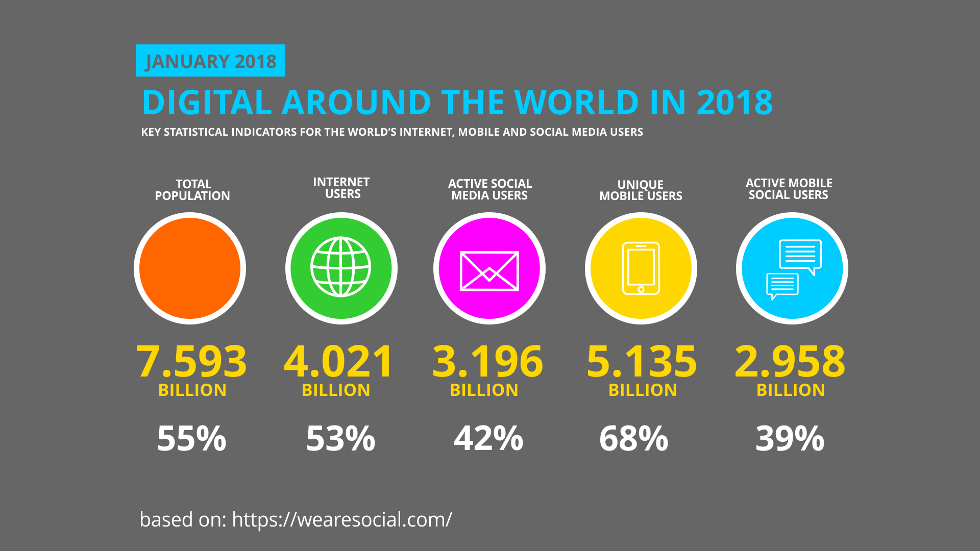 Ilustracja przedstawia dane dotyczące użytkowników cyfrowych na świecie. Na górze napis January 2018, Digital Around the World 2018. Poniżej Key statistical for the word's Internet, mobile and social media users. Niżej znajduje się pięć pisanych grafik. Pierwsza od lewej strony: Total Population (koło puste w środku), 7.593 billion, 55%. Druga od lewej strony: Internet Users (koło, w środku ikona kuli ziemskiej), 4.021 billion, 53%. Trzecia od lewej strony: Active Social Media Users (koło, w środku ikona koperty), 3.196 billion, 42%. Czwarta od lewej strony: Unique Mobile Users (koło, w środku ikona przedstawiająca smartfon), 5.135 billion, 68%. Piąta od lewej strony: Active Mobile Social Users (koło, w środku dwie ikony czatu - chmurki komiksowe), 2.958 billion, 39%. Na dole ilustracji napis based on: https://wearesocial.com/