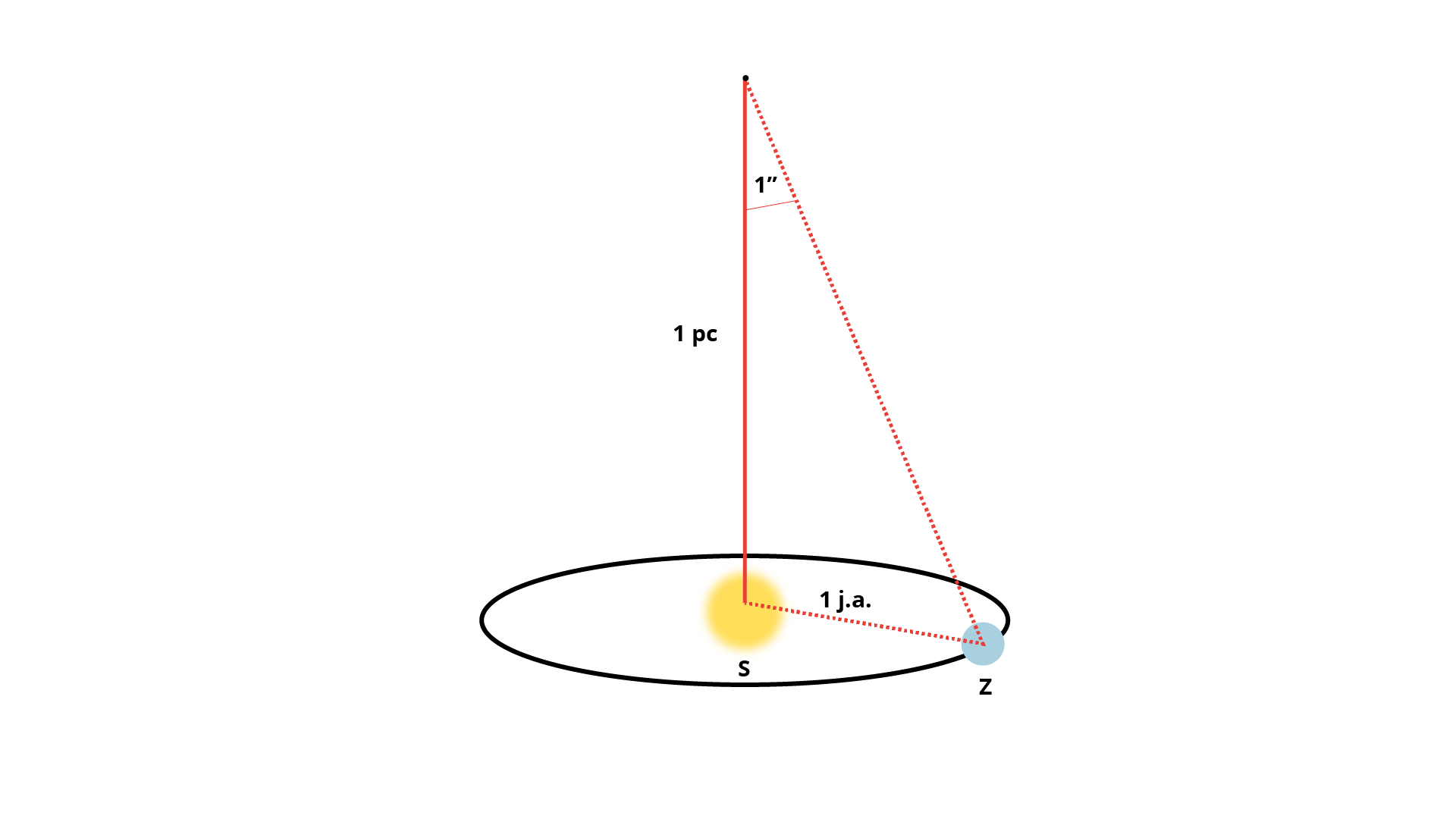 Geometryczny opis parseka. Na ilustracji jest elipsa. Z jej środka - stanowiącego żółtą kulę, symbolizującą Słońce - wychodzi pionowa linia opisana jako 1 pc. Na elipsie jest niebieska kula - to Ziemia. Od końca pionowej linii poprowadzono linię przerywaną do niebieskiej kuli na elipsie. Zaznaczono 1 sekundę łuku. Od Słońca do Ziemi poprowadzono od linii pionowej linię poziomą opisaną jako 1 j.a.  