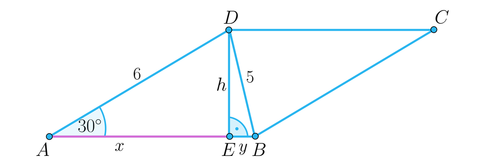 Rysunek przedstawia równoległobok. Wierzchołki równoległoboku są podpisane literami: A, B, C, D. Dolna podstawa równoległoboku to AB. Górna podstawa to DC. Odcinek DB dzieli równoległobok na 2 trójkąty. Kąt ostry pomiędzy podstawą AB  równoległoboku a  jego bokiem AD to 30 stopni.  Z wierzchołka D poprowadzona została wysokość pod kątem prostym do podstawy AB. Punkt przecięcia wysokości z podstawą oznaczono literą E. Odcinek AE oznaczono literą x. Odcinek EB oznaczono literą y. Odcinek AD ma długość 6. Odcinek DB ma długość 5.