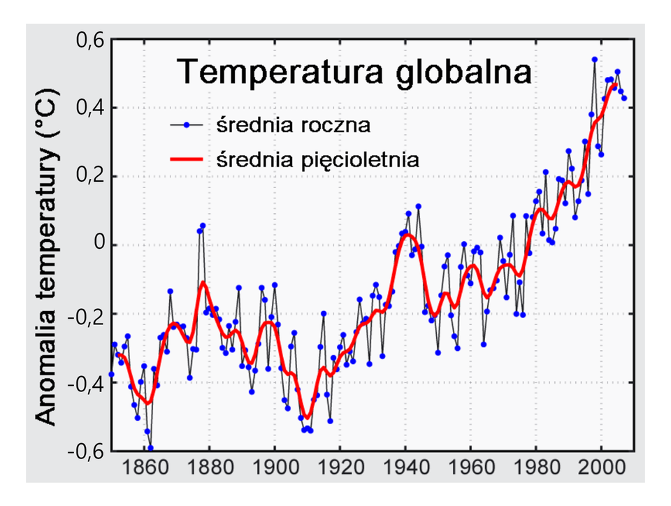 Wykres przedstawia temperaturę globalną roczną oraz pięcioletnią. Na osi Y oznaczono wartości anomalii temperatury w stopniach Celsjusza. Na osi X oznaczono lata od 1860 r. do 2000 r. Z podziałką co 20 lat. 1860 r. średnia roczna anomalia temperatury wynosiła -0,4 stopnie Celsjusza. W 1880 roku Średnia roczna anomalia temperatury wynosiła 0,8 stopni Celsjusza. W kolejnych latach Średnia roczna anomalia temperatury rosła i w 1980 roku wyniosła 0,3 stopni Celsjusza. W 2000 r. średnia roczna anomalia temperatury wyniosła 0,5 stopnie Celsjusza.