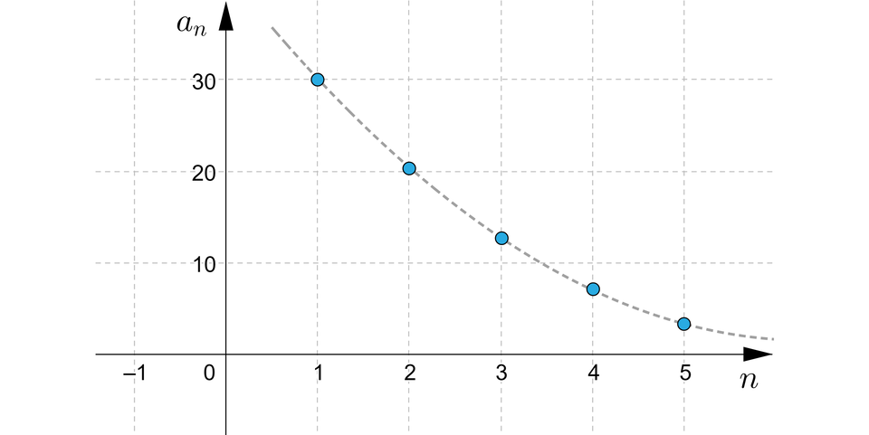 Ilustracja przedstawia układ współrzędnych z poziomą osią n od minus jeden do sześciu oraz z pionową osią a indeks dolny, n, koniec indeksu dolnego od minus dziesięciu do trzydziestu z podziałką co dziesięć. Na płaszczyźnie zaznaczono pięć punktów i poprowadzono przez nie linią przerywaną krzywą w kształcie łuku znajdującego się w pierwszej ćwiartce. Łuk wybrzuszony jest w stronę początku układu współrzędnych.